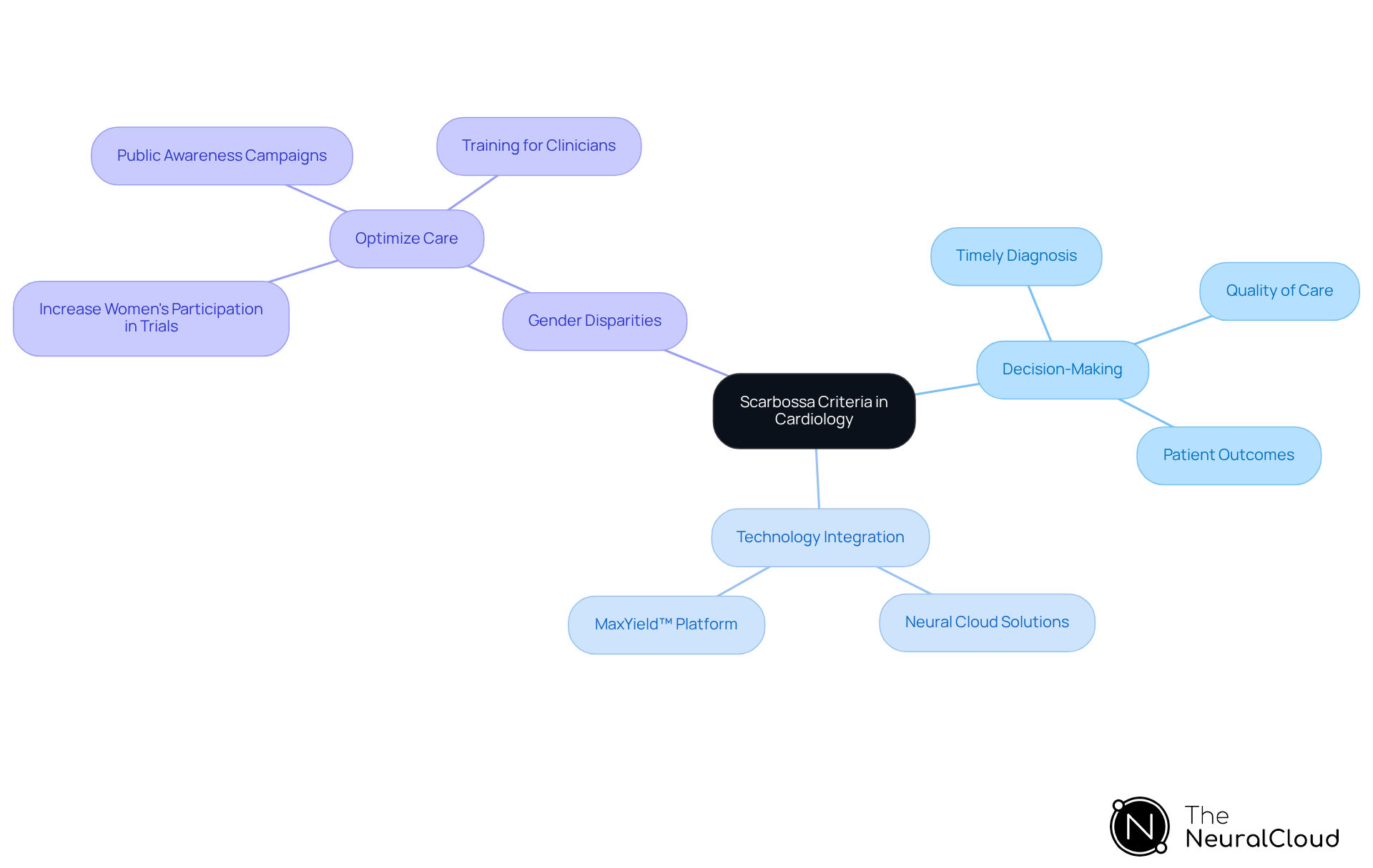 The mindmap starts with the Scarbossa criteria at the center. Branches represent the main themes related to these criteria, showing how they contribute to decision-making processes in cardiology. Each branch expands into specific considerations or actions that enhance care management.