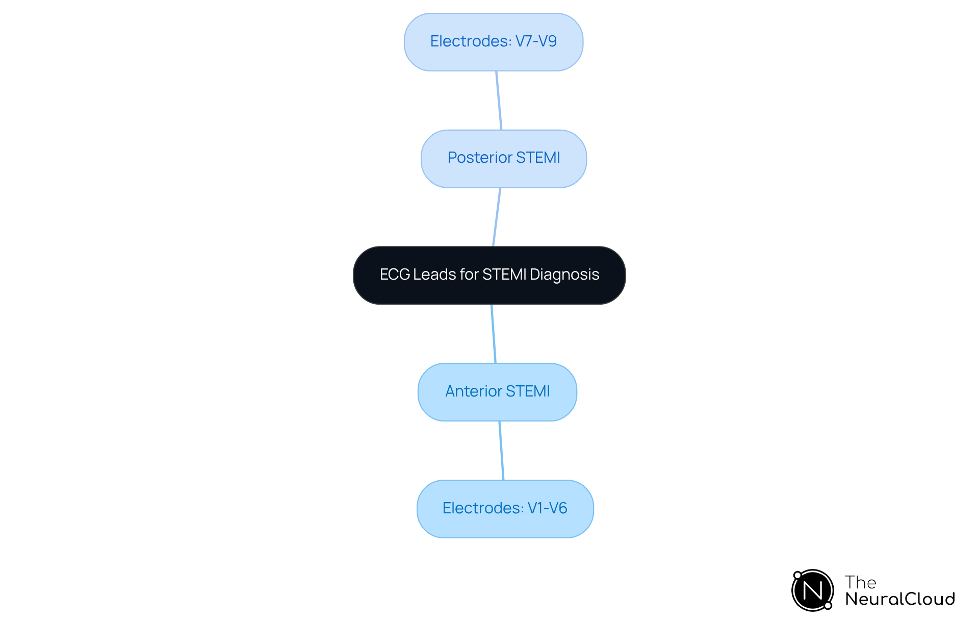 The central node shows the overall topic of ECG leads. Branches indicate whether the leads are used for anterior or posterior myocardial infarctions, helping you understand which electrodes to use for accurate diagnosis.