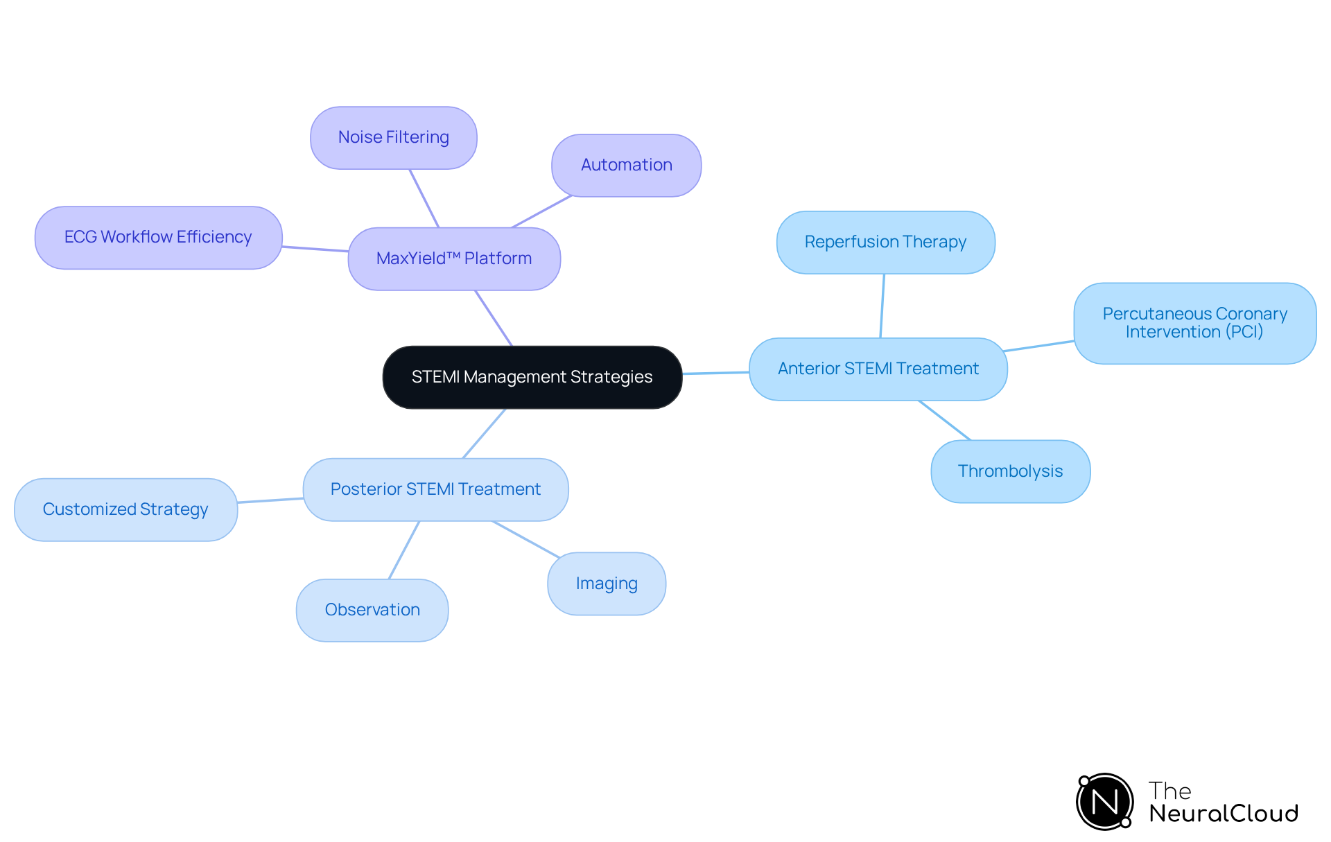 The mindmap shows the different treatment strategies for anterior and posterior STEMI. Follow the branches to explore specific treatment requirements and tools that can aid in heart attack management.