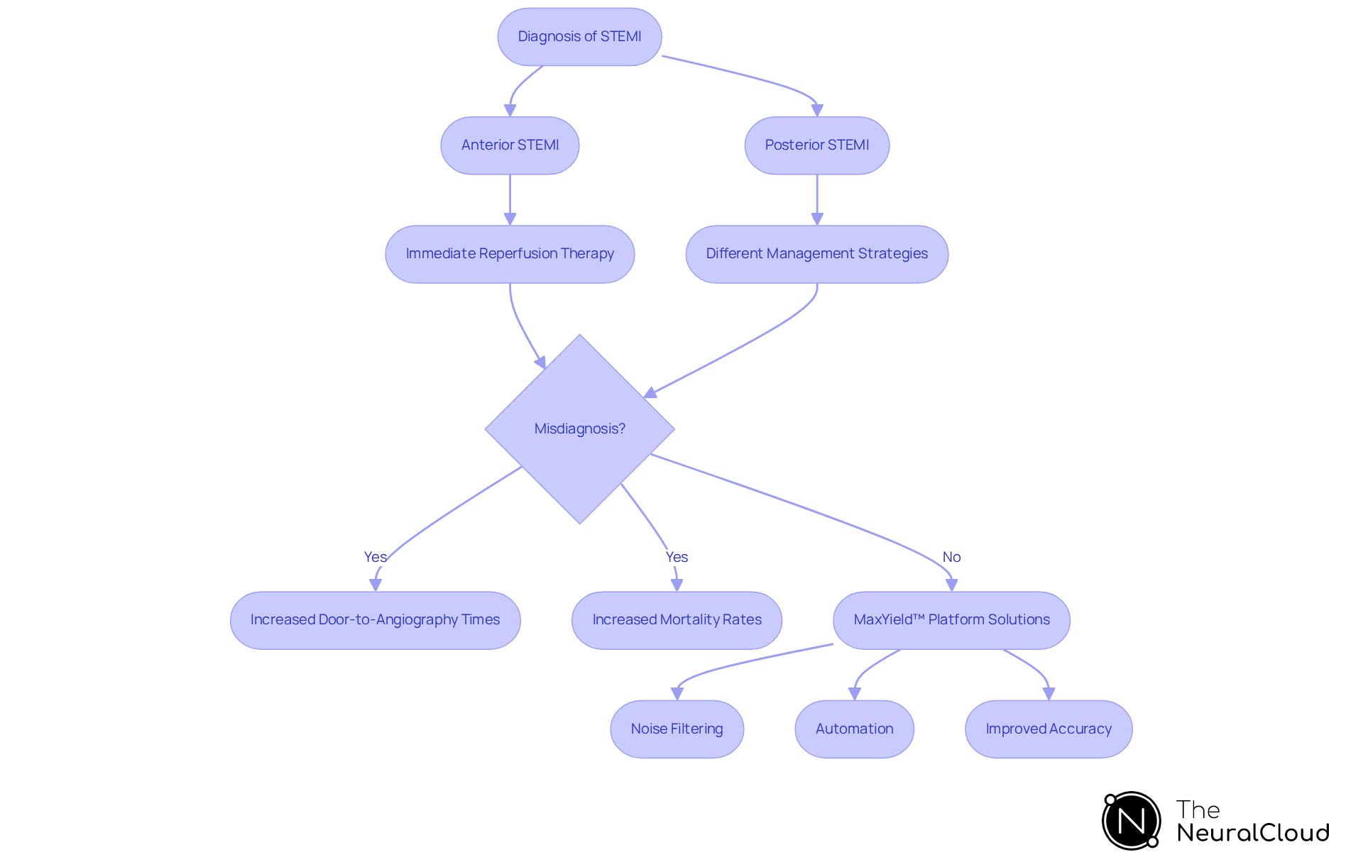 This flowchart illustrates the steps in diagnosing STEMI and the consequences of misdiagnosis. Each box represents a stage, and the arrows show the flow from diagnosis to treatment, including the impact of misdiagnosis and the solutions offered by the MaxYield™ platform.