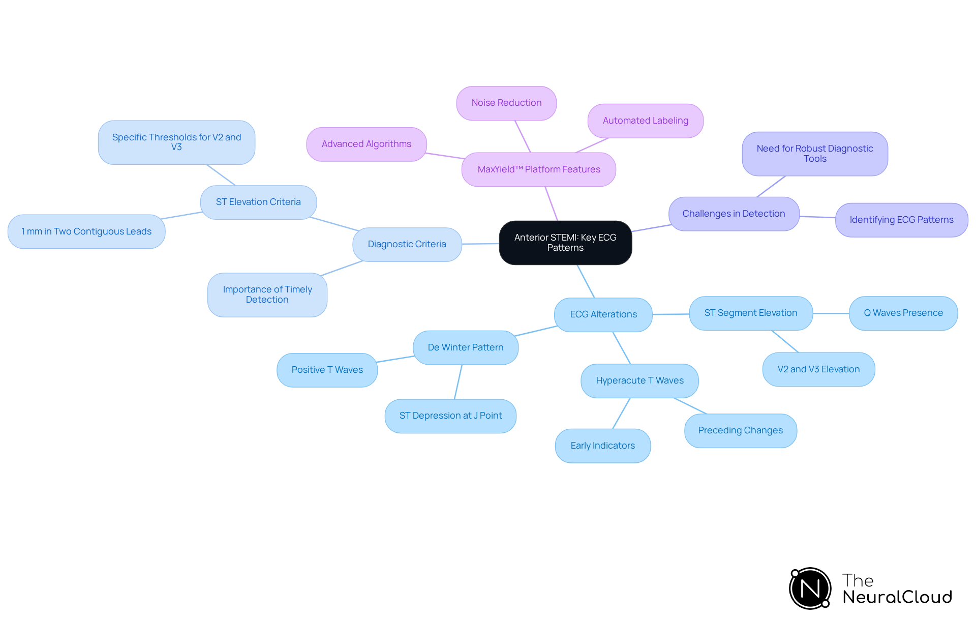 The central node represents the main topic, and the branches illustrate related aspects like ECG patterns, diagnostic criteria, and solutions. Follow the branches to see how these ideas connect and contribute to understanding anterior STEMI.