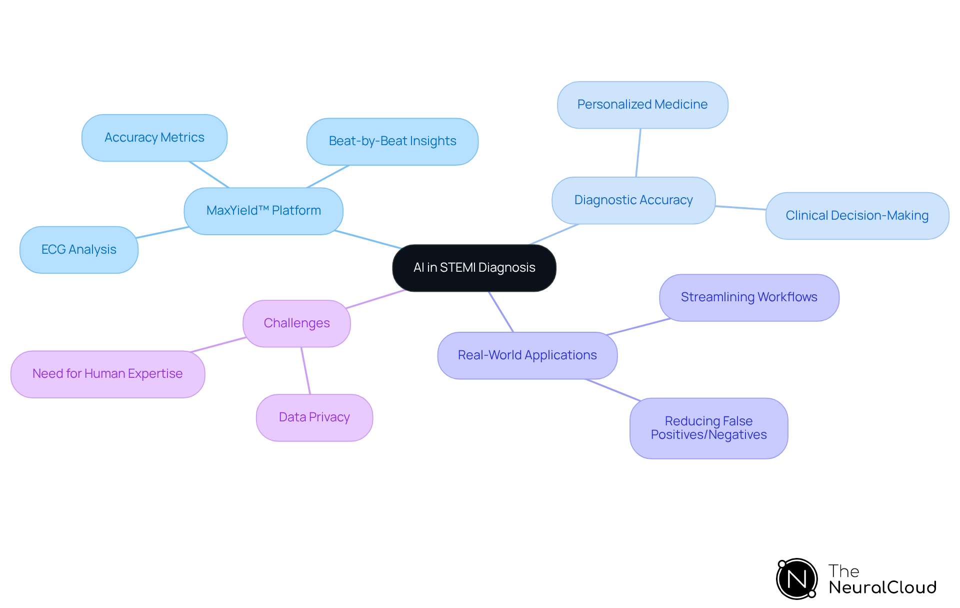 Start at the center with the main theme of AI in STEMI diagnosis. Follow the branches to explore key areas like the MaxYield™ platform, its accuracy, real-world applications, and the challenges faced in implementing AI.