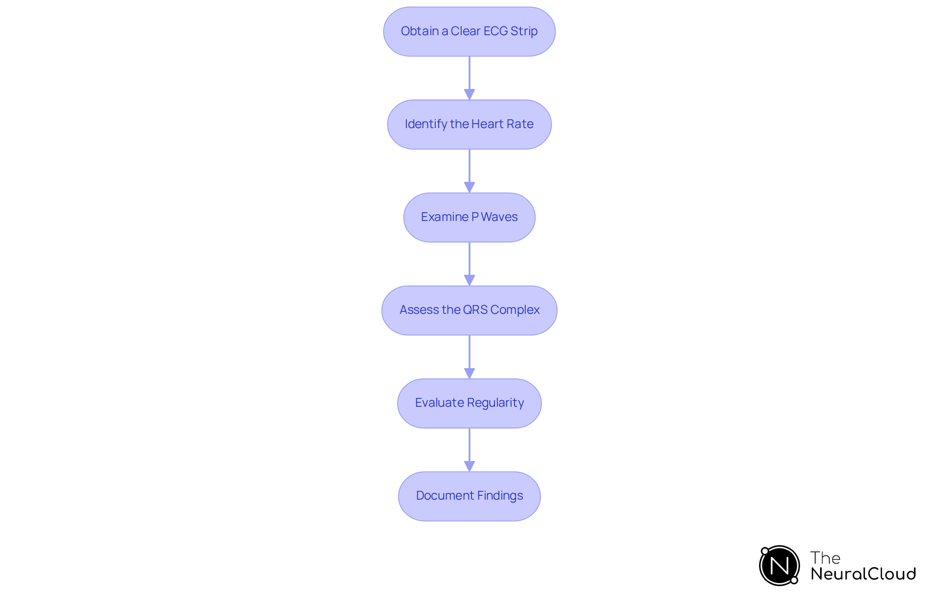 Each box represents a step in the ECG analysis process — follow the arrows to understand how to move from one task to the next. The flowchart guides you through the critical steps needed for accurate analysis.