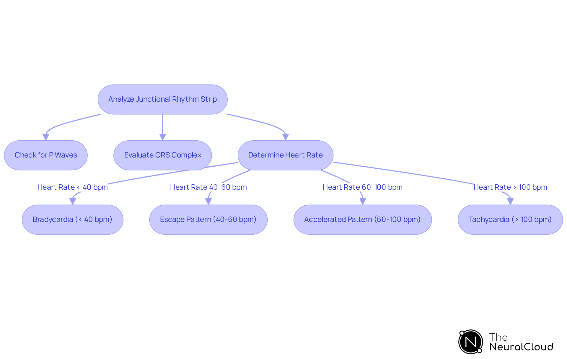 Follow the arrows to understand how to analyze junctional rhythms. Each step leads you through the key features to look for, helping you identify the heart rhythm accurately.