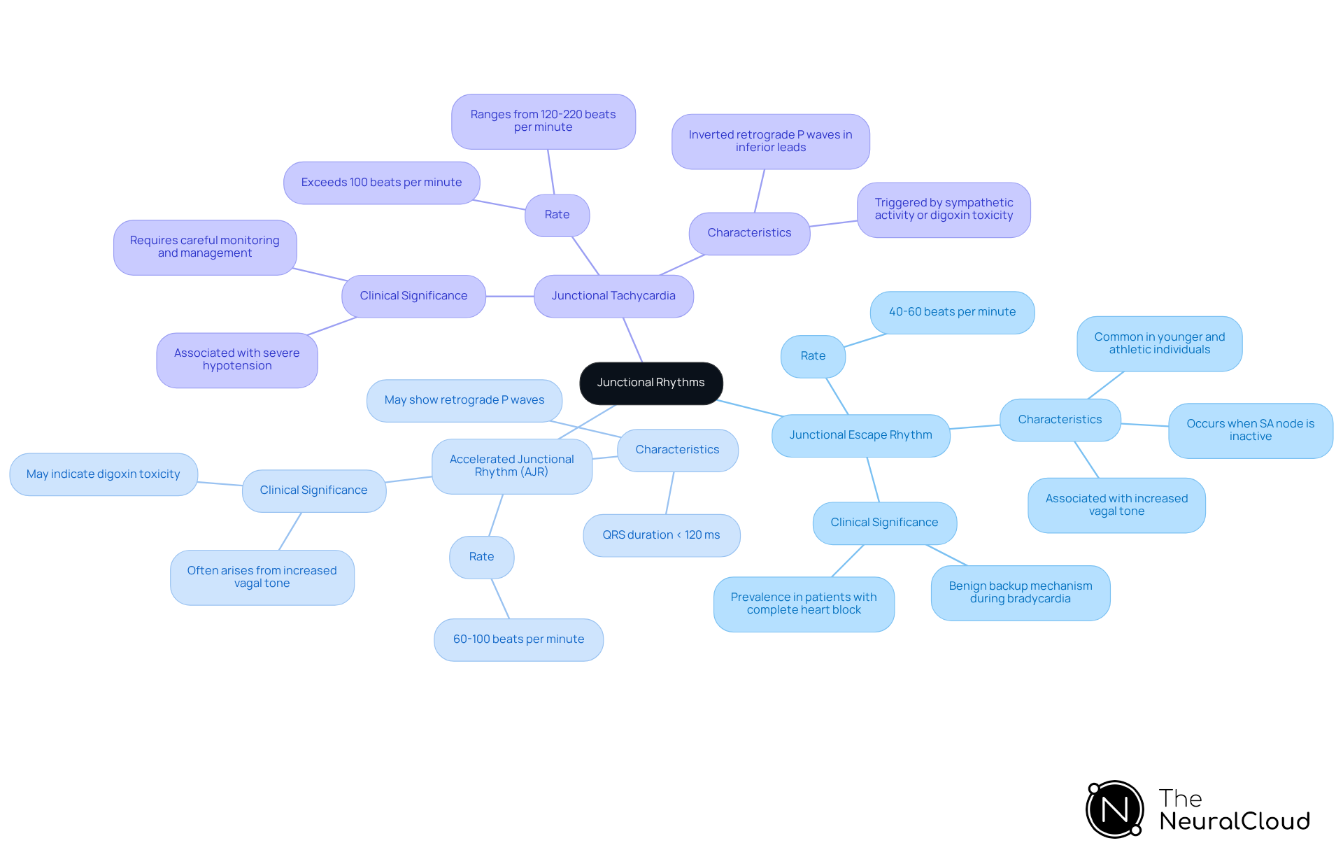 The central node represents the overall topic of junctional rhythms, while the branches illustrate the different types. Each type has its own characteristics, helping you see how they relate and differ.