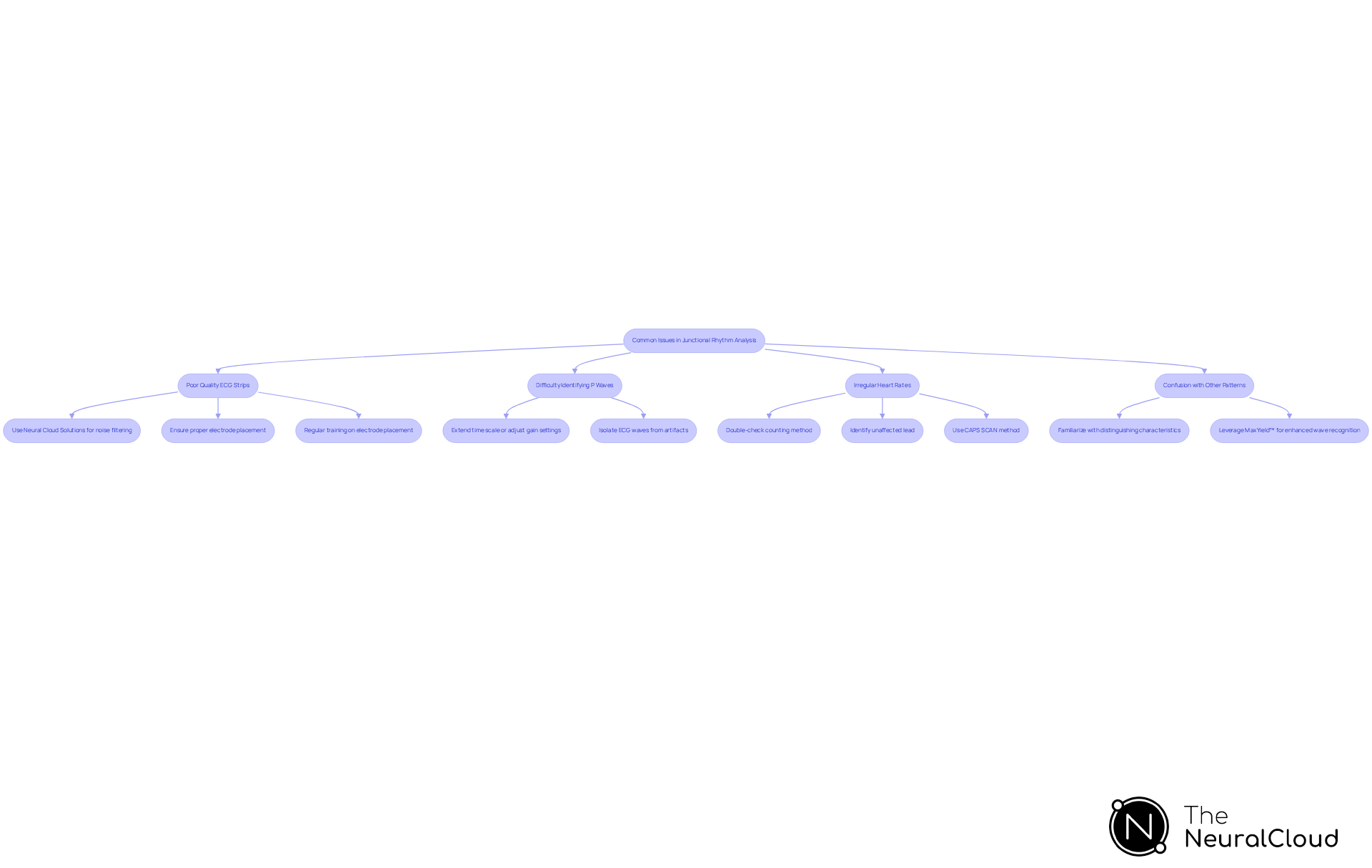 This flowchart guides you through common problems in junctional rhythm analysis. Follow the paths to find specific tips for each issue — from improving ECG quality to identifying P waves. The arrows show you the steps to take for effective troubleshooting.