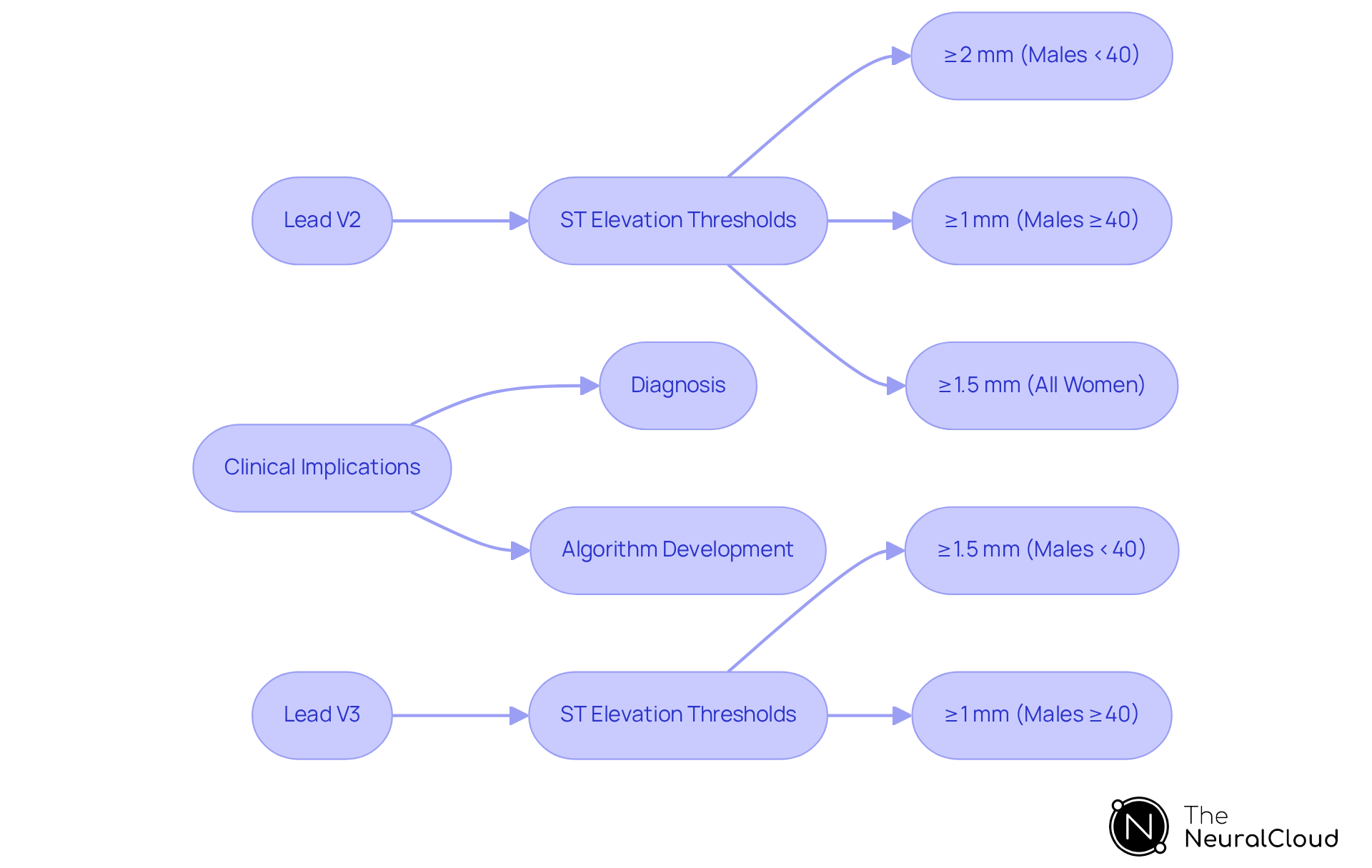 Follow the arrows to see how the ST elevation thresholds for each lead influence diagnosis and treatment decisions. Each lead has specific requirements that guide clinicians in managing ischemia.