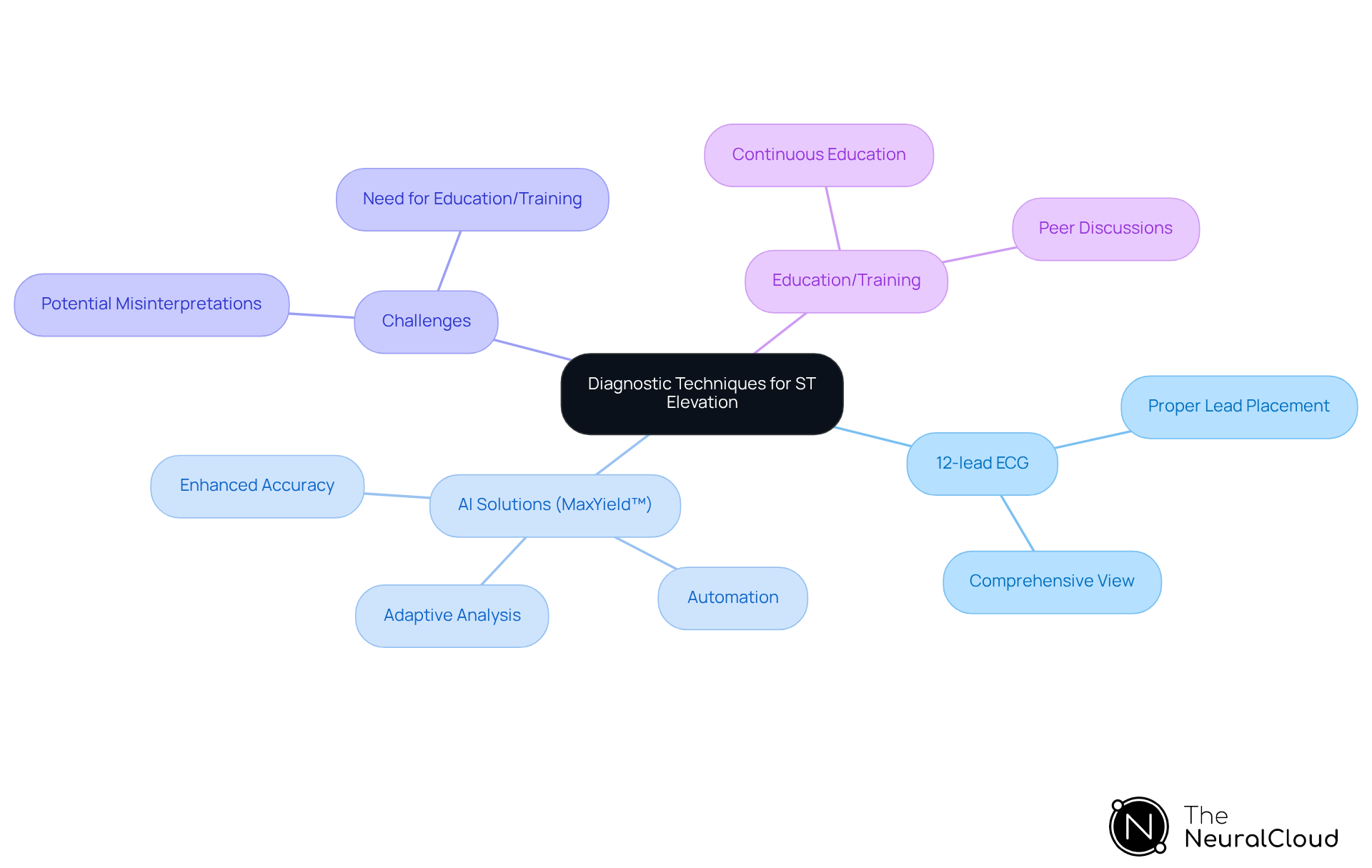 Start with the central idea of diagnostic techniques, then explore the branches for detailed aspects like challenges and solutions. Each branch represents a different category, showing how they connect to the main topic.