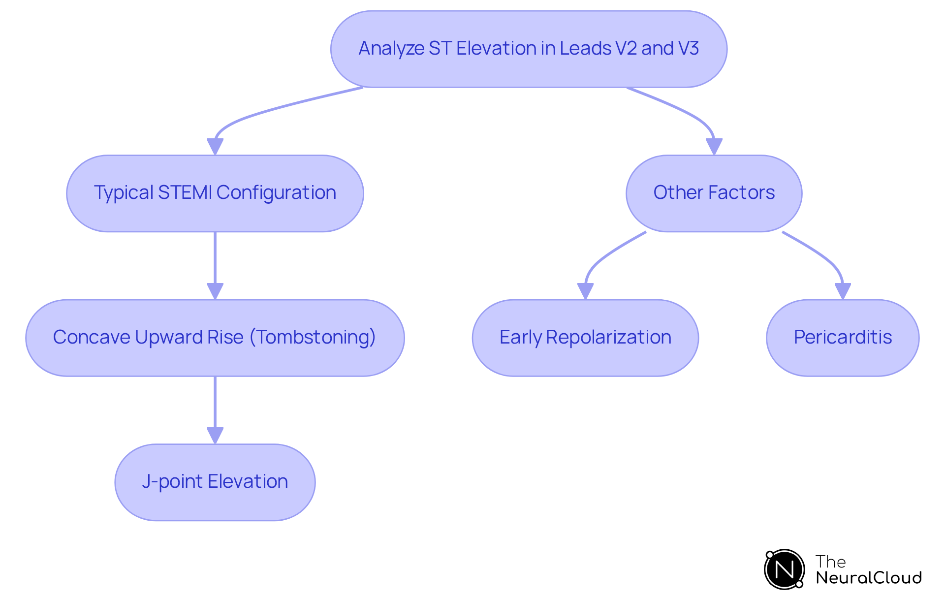 Follow the flowchart to understand how different ST elevation patterns can lead to specific diagnoses. Each branch helps identify key features and their clinical implications.