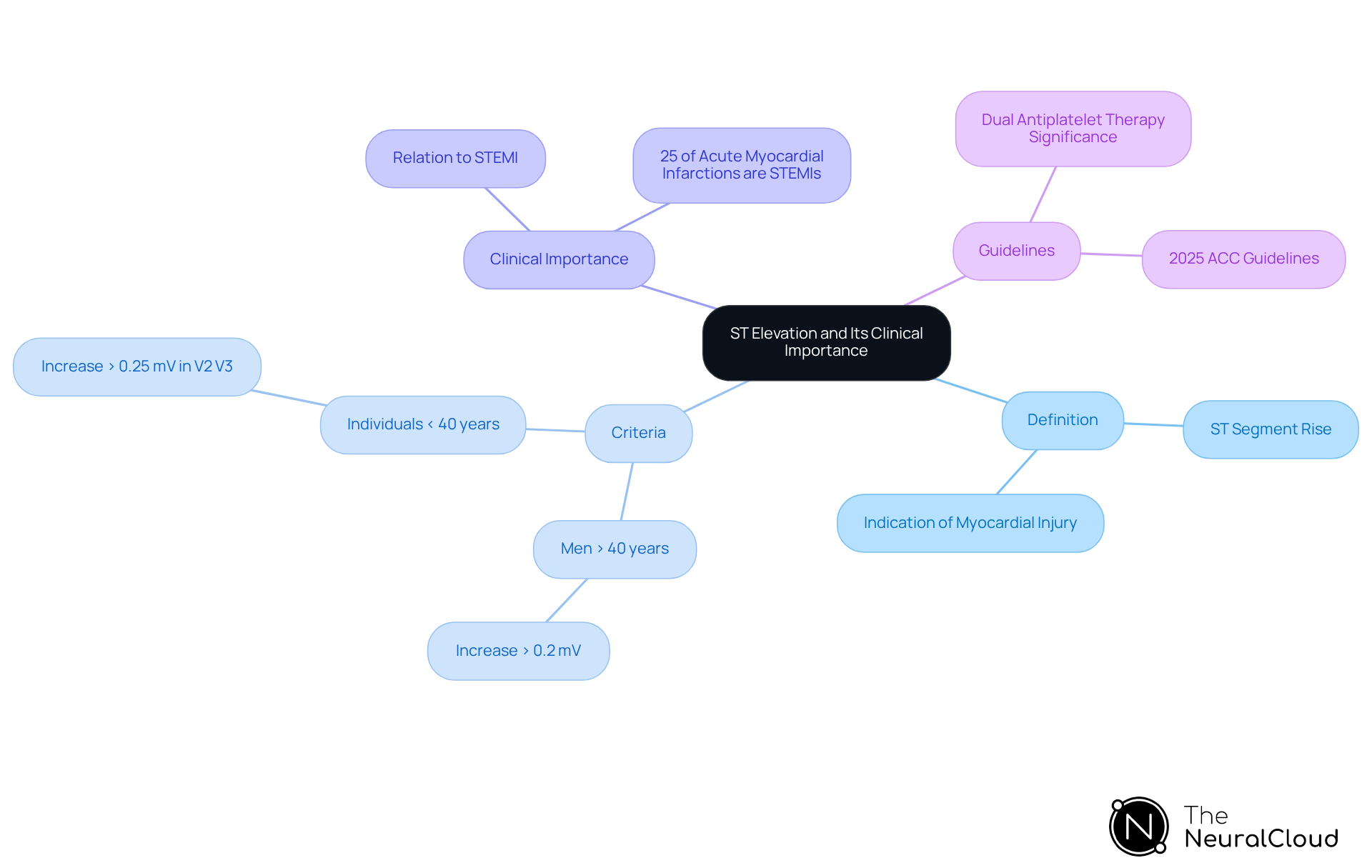 The central node represents ST elevation, with branches showing definitions, specific criteria based on demographics, clinical significance, and guidelines for treatment. Follow the branches to see how each aspect contributes to understanding ST elevation.