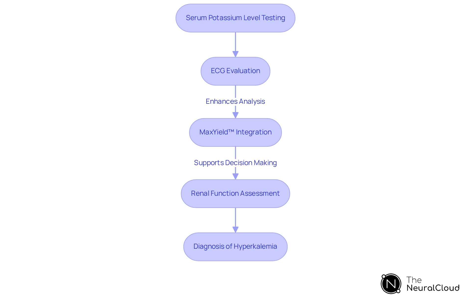 Each box in the flowchart represents a step in diagnosing hyperkalemia. The arrows show the order of the process, and the MaxYield™ integration highlights how technology aids in making diagnoses more accurate and timely.