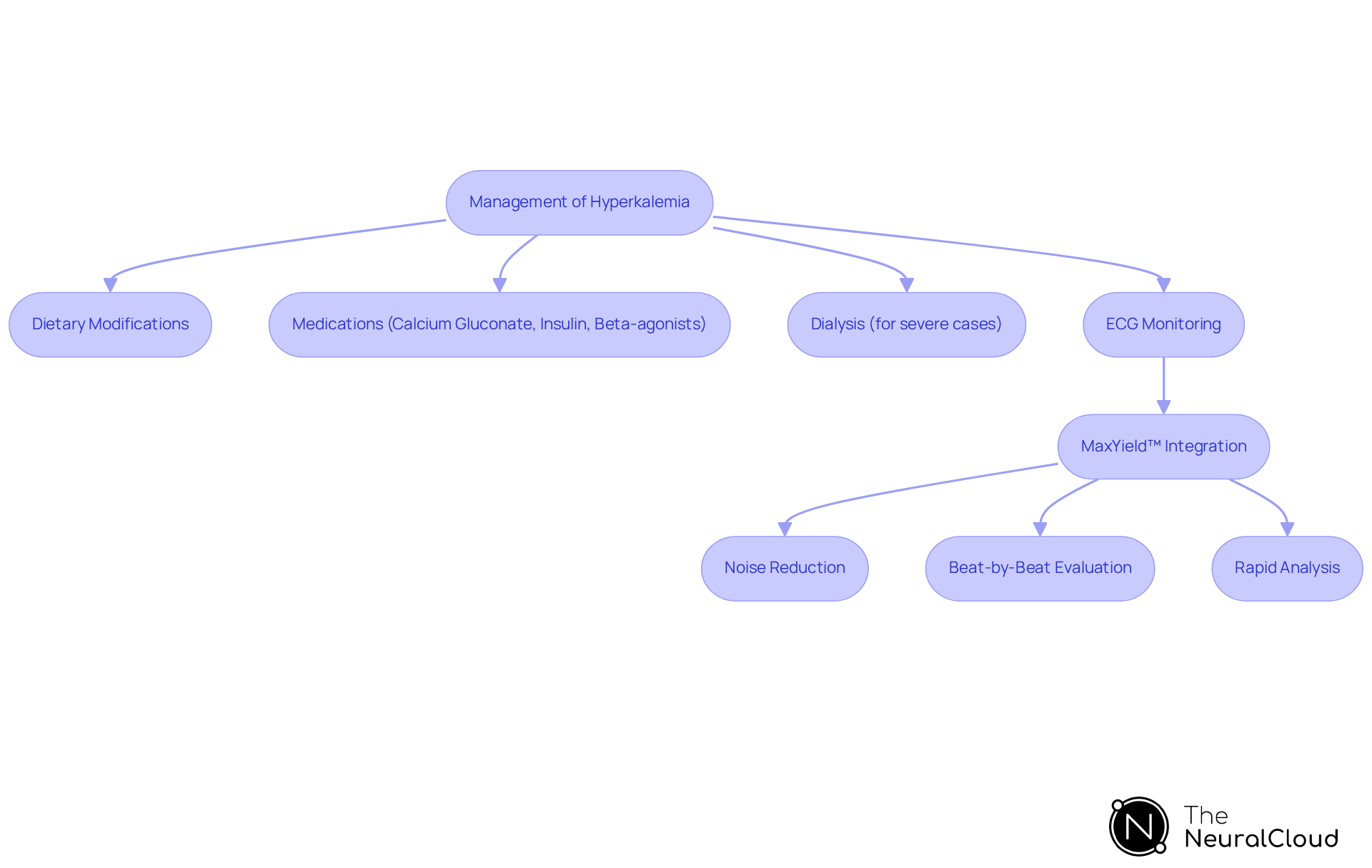 This flowchart depicts the steps in managing hyperkalemia. Each box shows a treatment option or an aspect of ECG monitoring, while arrows indicate the flow from one step to the next. MaxYield™ is highlighted as a key tool that enhances the management process.