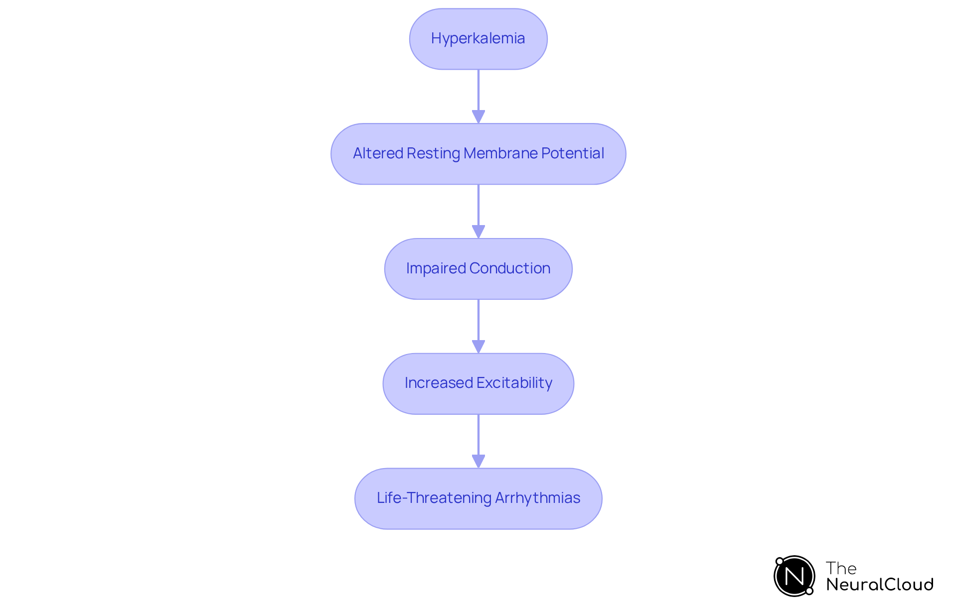 Each step shows how hyperkalemia affects the heart — starting with elevated potassium levels and leading to serious issues like arrhythmias. Follow the arrows to see the progression of these effects.