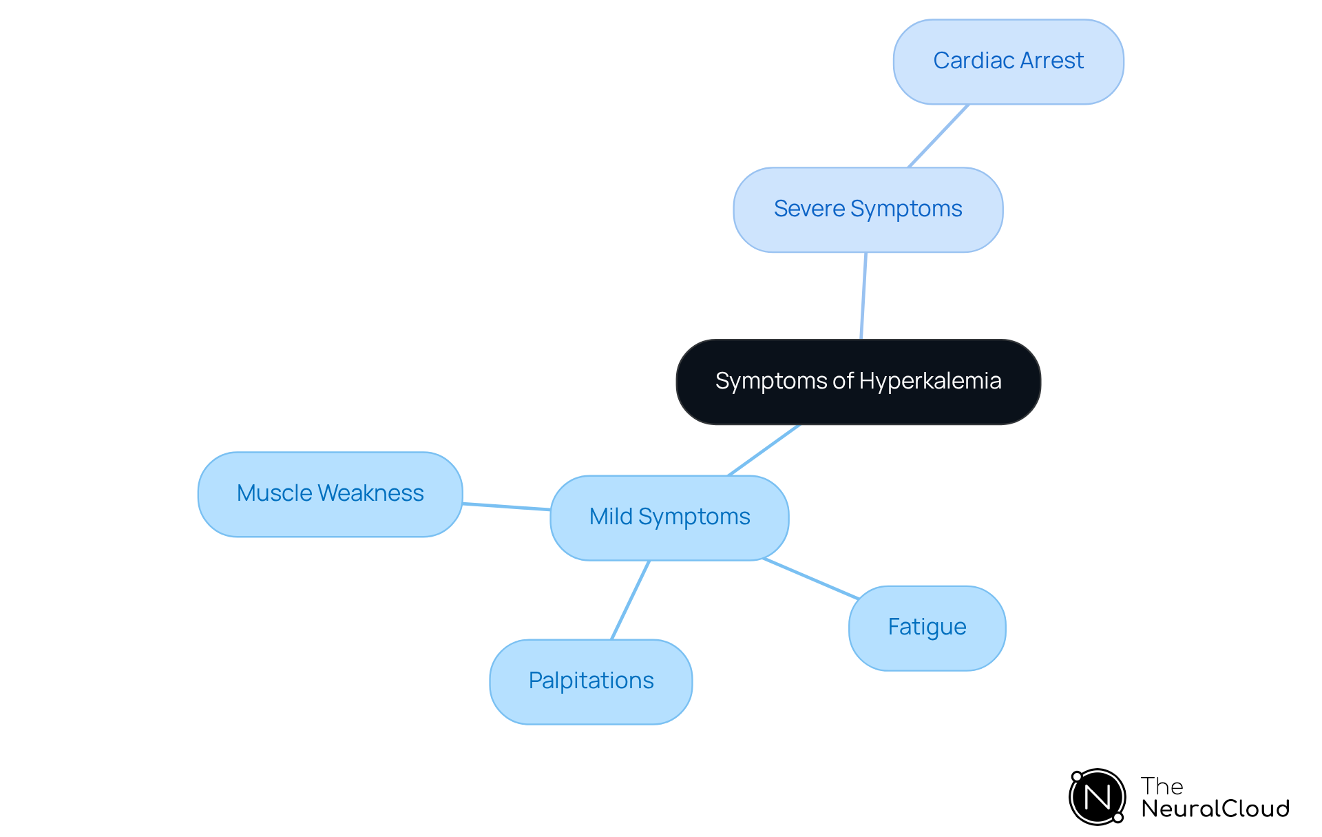The center shows the main topic (hyperkalemia symptoms), with branches for mild and severe symptoms. Each branch lists specific symptoms, helping you quickly grasp the range of clinical signs that can occur.