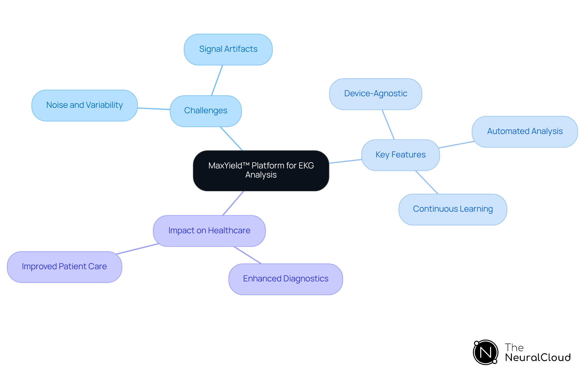 Explore the central concept of the MaxYield™ platform and follow the branches to see the challenges it addresses, its key features, and how it positively impacts healthcare providers and patient outcomes.