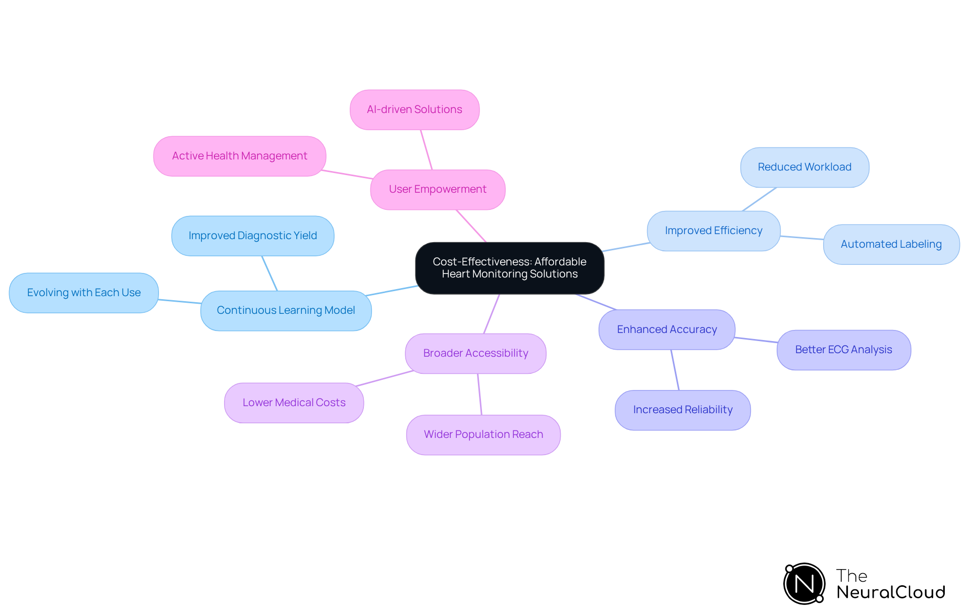 Start in the center with the main idea of cost-effectiveness, then explore each branch to discover how personal EKGs improve heart monitoring through various innovative features.