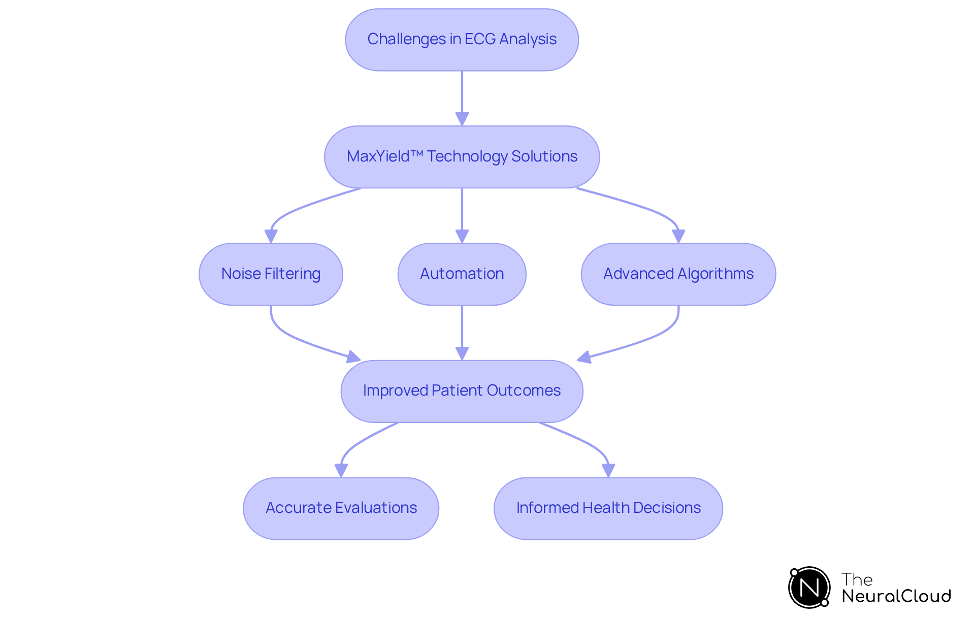 Follow the arrows to see how challenges in ECG analysis are addressed by MaxYield™ technology, leading to better patient care and health decisions.