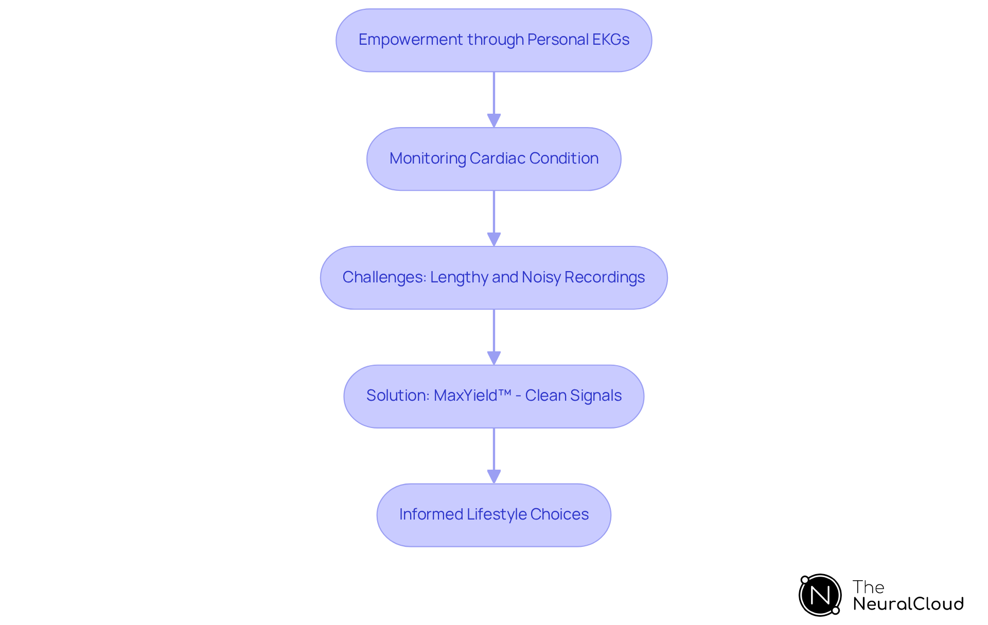 This flowchart maps out how personal EKGs empower you to monitor your heart health, the challenges you might face, and the solutions available to enhance your experience.