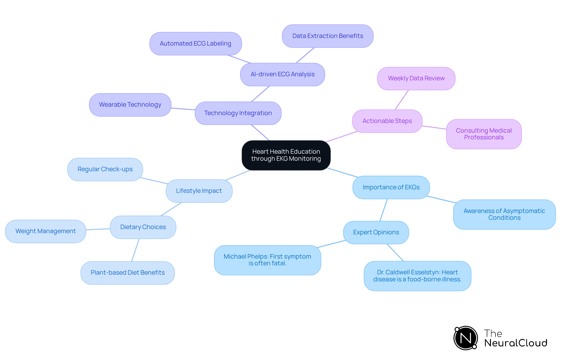 This mindmap outlines how personal EKGs contribute to heart health education. Start at the center and explore how each branch reveals important insights, from the significance of monitoring to practical steps you can take for better heart health.