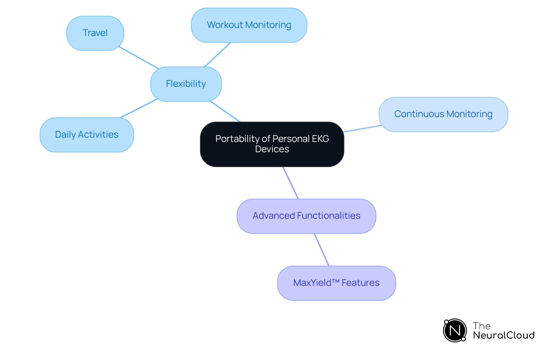 The central idea shows the importance of portability in EKG devices, while branches illustrate how this portability benefits users in various aspects of their daily lives.