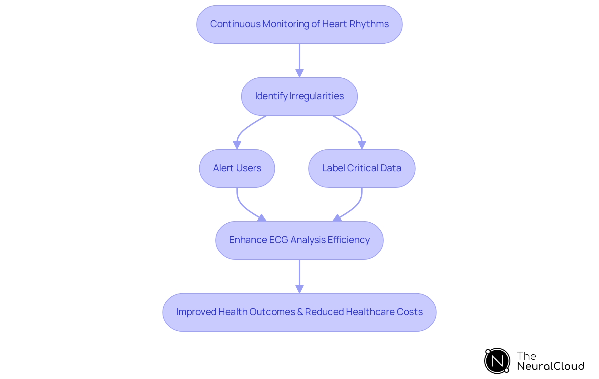 Each box represents a step in the process of early heart issue detection — follow the arrows to understand how monitoring leads to better health outcomes.