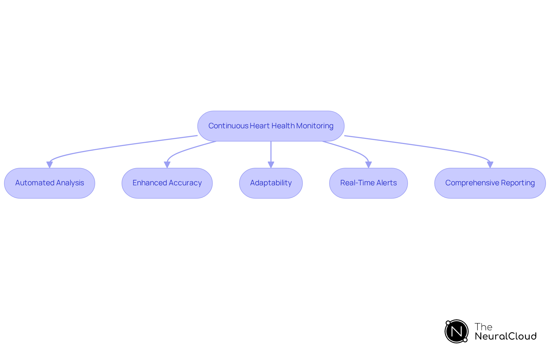 This flowchart shows how continuous monitoring of heart health works. Each box represents a benefit of using personal EKGs with the MaxYield™ platform, all aimed at helping individuals maintain their cardiovascular health.