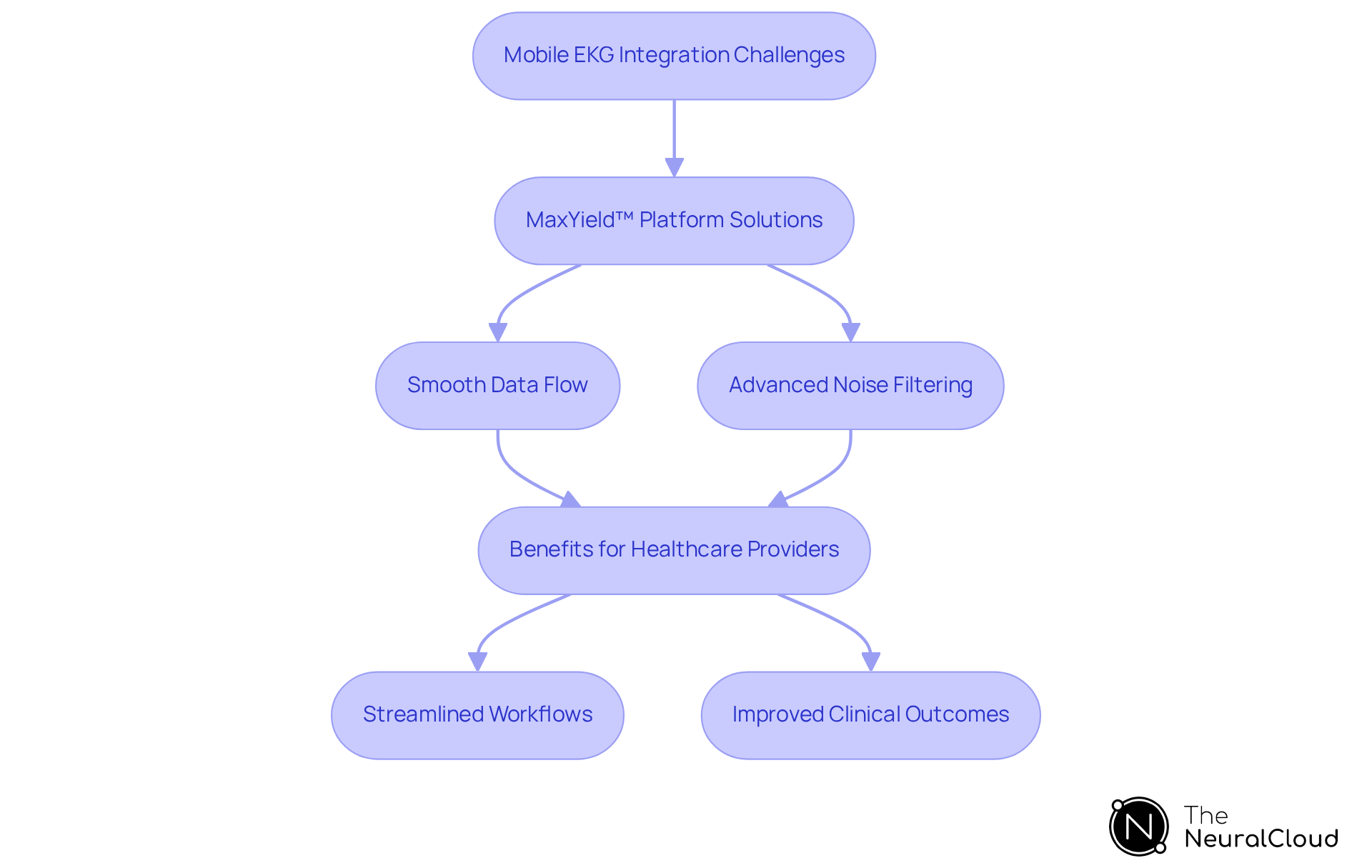The chart illustrates how mobile EKG services can overcome integration challenges through the MaxYield™ platform, leading to better workflows and clinical results. Follow the arrows to see the connections between problems, solutions, and benefits. The chart illustrates how mobile EKG services can overcome integration challenges through the MaxYield™ platform, leading to better workflows and clinical results. Follow the arrows to see the connections between problems, solutions, and benefits.