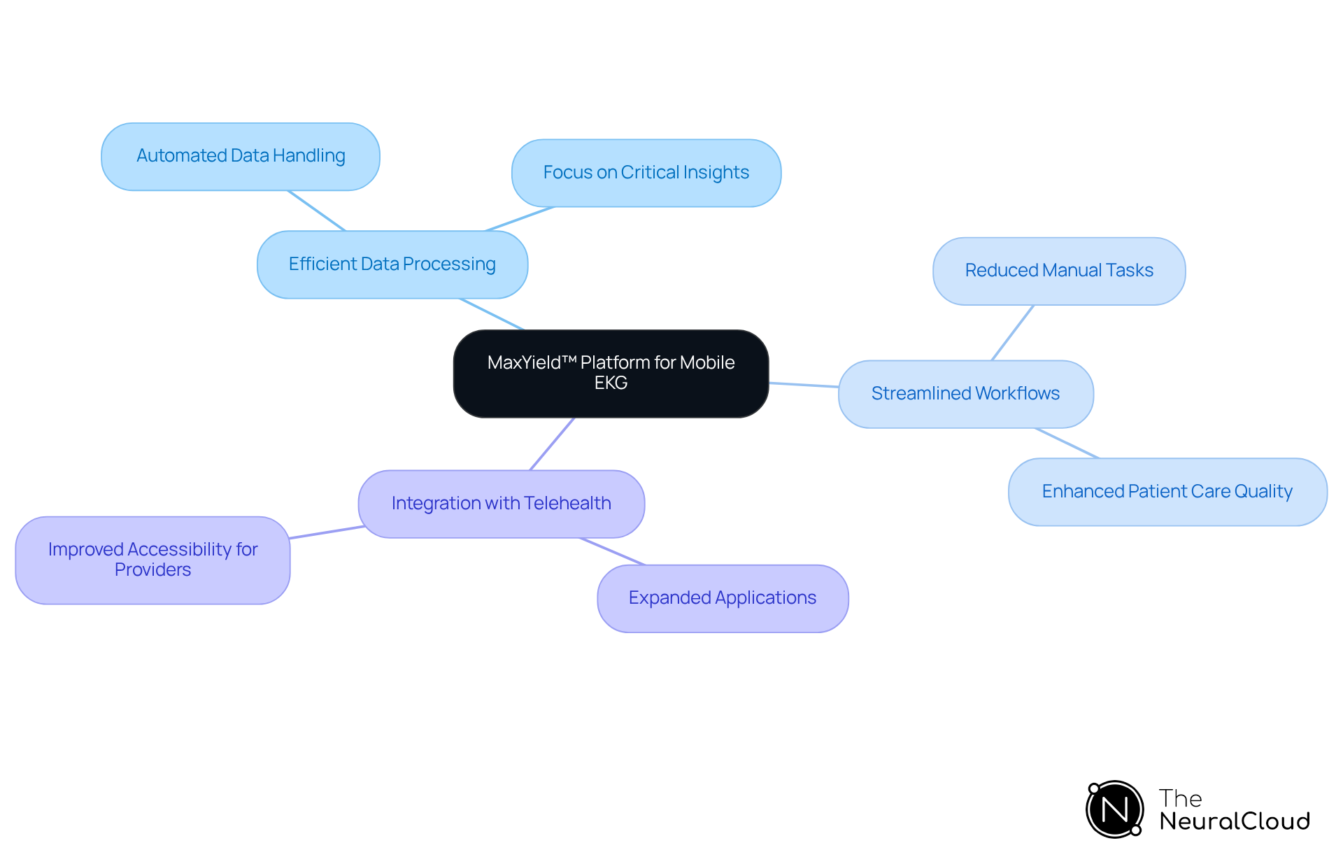 The mindmap starts with the MaxYield™ platform at the center. Each branch connects to key features, showing how they contribute to better cardiac care. Follow the branches to see the relationships and details of each feature. The mindmap starts with the MaxYield™ platform at the center. Each branch connects to key features, showing how they contribute to better cardiac care. Follow the branches to see the relationships and details of each feature.