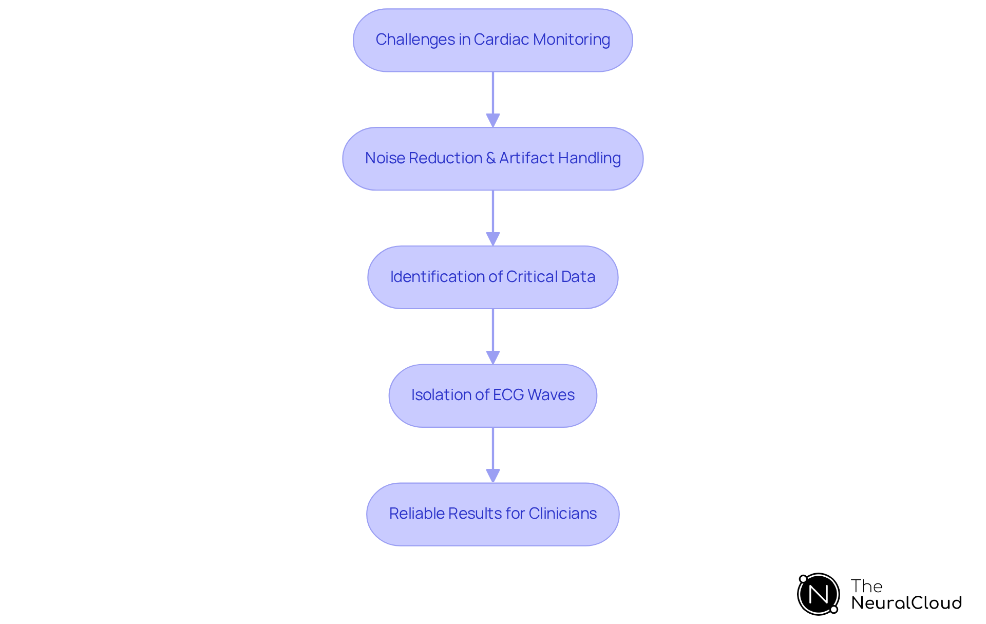 Each box represents a step in improving cardiac monitoring accuracy. Follow the arrows to see how the process unfolds, starting from addressing challenges to achieving reliable results for better patient care. Each box represents a step in improving cardiac monitoring accuracy. Follow the arrows to see how the process unfolds, starting from addressing challenges to achieving reliable results for better patient care.