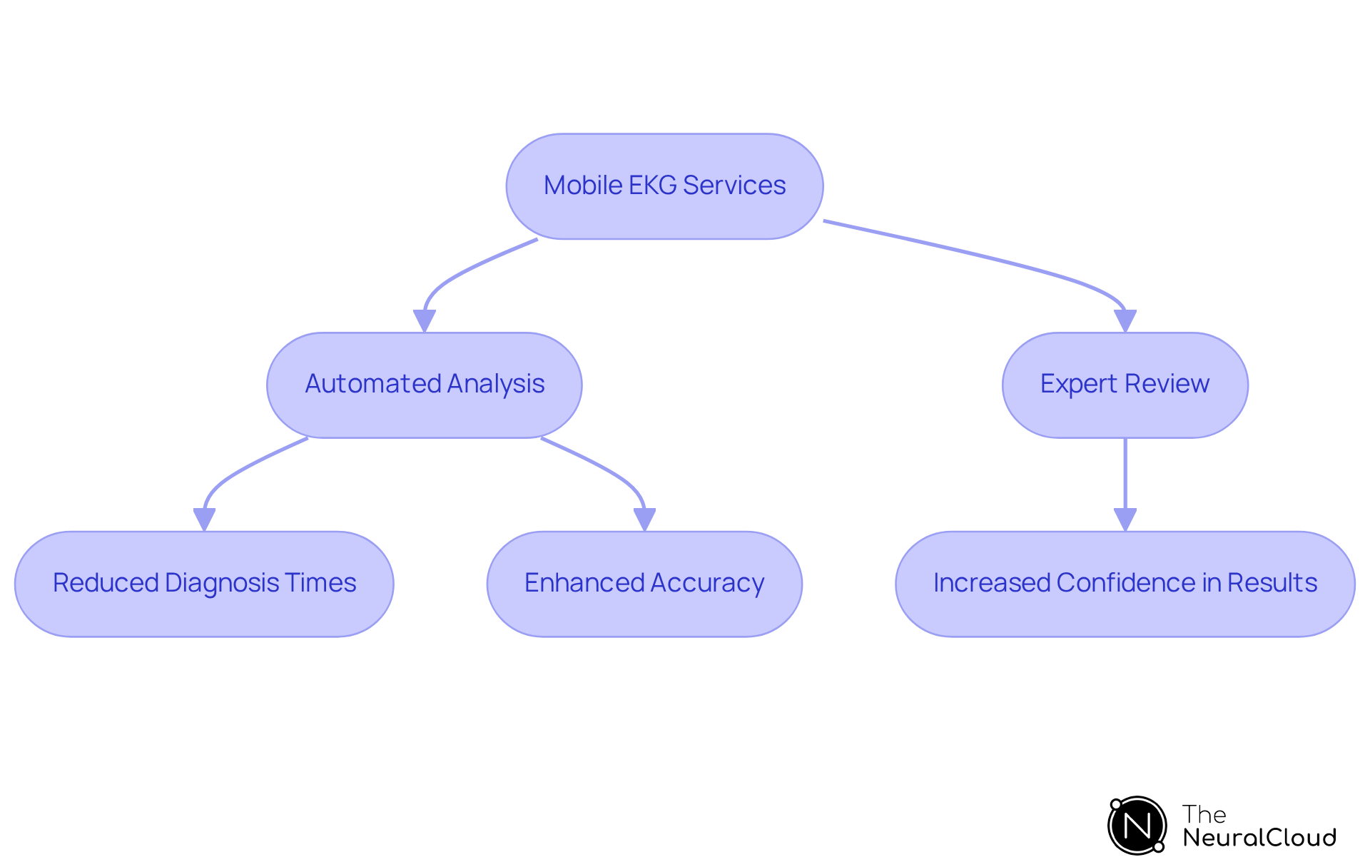 This flowchart outlines how mobile EKG services integrate automated analysis with expert interpretation. Follow the arrows to see how each step contributes to better cardiac care — from initial analysis to expert review and the resulting benefits for clinicians. This flowchart outlines how mobile EKG services integrate automated analysis with expert interpretation. Follow the arrows to see how each step contributes to better cardiac care — from initial analysis to expert review and the resulting benefits for clinicians.