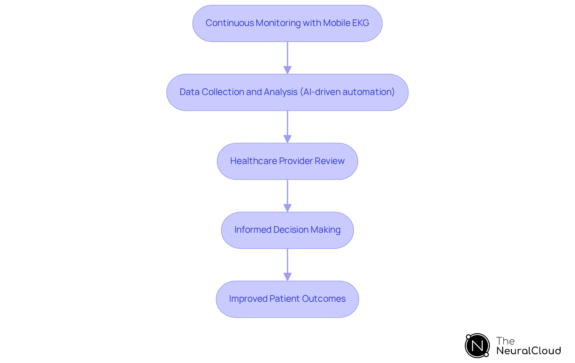 Each box shows a stage in the management process. Follow the arrows to see how continuous monitoring leads to better healthcare decisions and ultimately enhances patient care. Each box shows a stage in the management process. Follow the arrows to see how continuous monitoring leads to better healthcare decisions and ultimately enhances patient care.