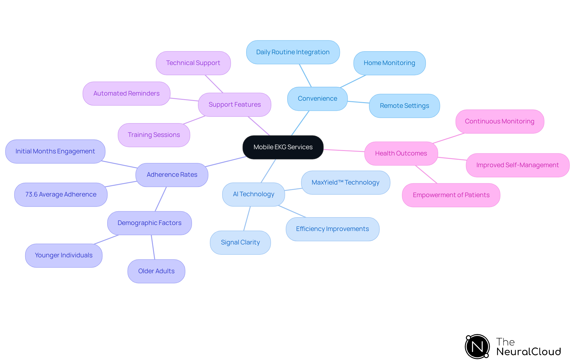 The central node represents mobile EKG services, while each branch highlights a key area of discussion. Follow the branches to see how each component contributes to the overall effectiveness and convenience of cardiac monitoring. The central node represents mobile EKG services, while each branch highlights a key area of discussion. Follow the branches to see how each component contributes to the overall effectiveness and convenience of cardiac monitoring.