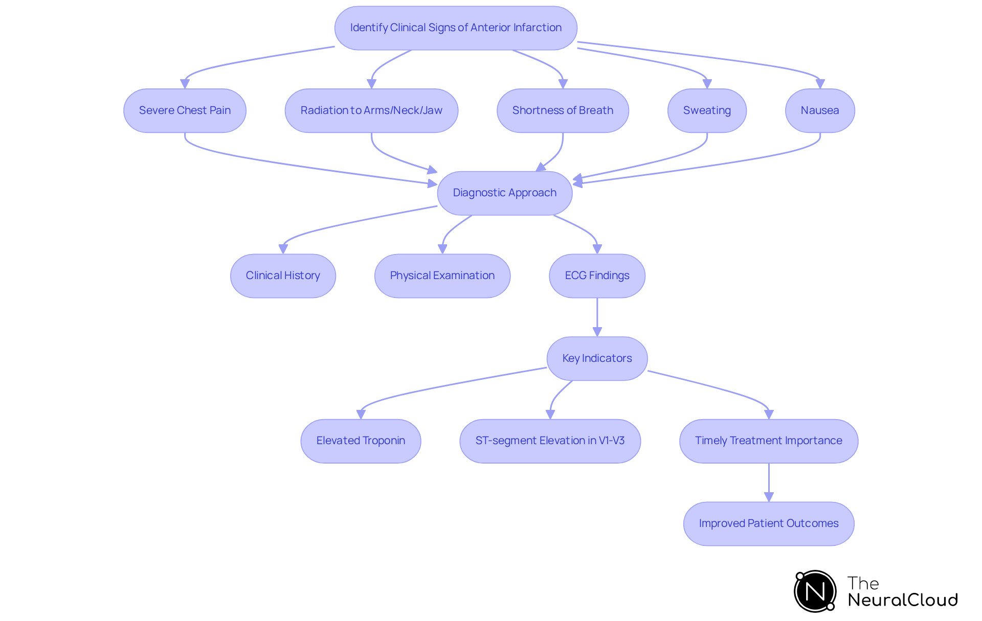 This flowchart guides you through recognizing an anterior infarction, starting from important symptoms to the necessary diagnostic steps, and emphasizes the critical nature of prompt treatment. This flowchart guides you through recognizing an anterior infarction, starting from important symptoms to the necessary diagnostic steps, and emphasizes the critical nature of prompt treatment.