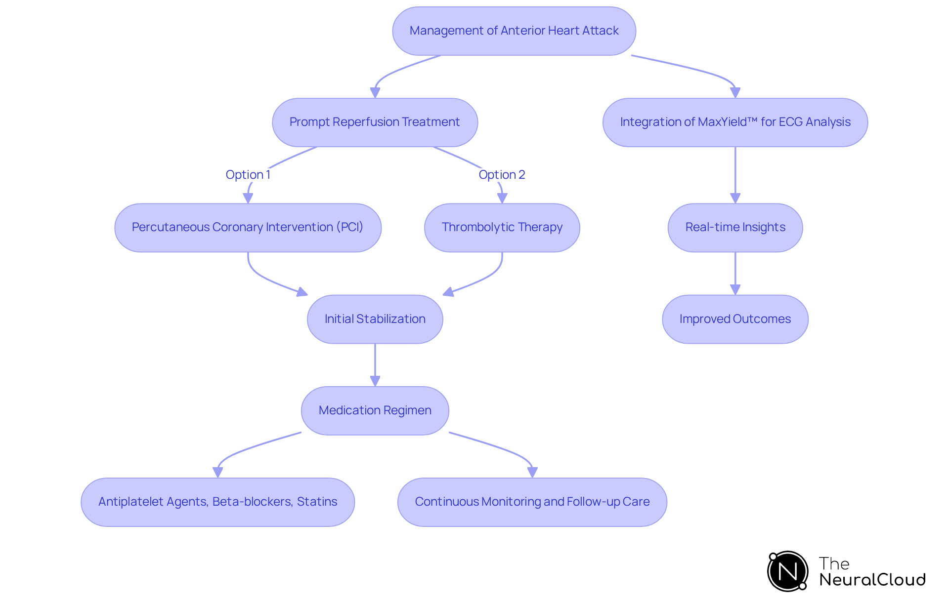 This flowchart outlines the steps for managing an anterior heart attack—from initial treatment to ongoing care—showing how each stage connects and the role of advanced diagnostic tools in enhancing patient recovery. This flowchart outlines the steps for managing an anterior heart attack—from initial treatment to ongoing care—showing how each stage connects and the role of advanced diagnostic tools in enhancing patient recovery.