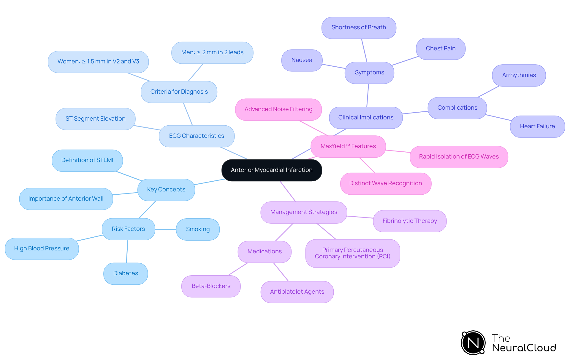 This mindmap starts with the main topic in the center and branches out into related areas. Each branch represents a different aspect of anterior myocardial infarction, helping you see how everything connects. This mindmap starts with the main topic in the center and branches out into related areas. Each branch represents a different aspect of anterior myocardial infarction, helping you see how everything connects.