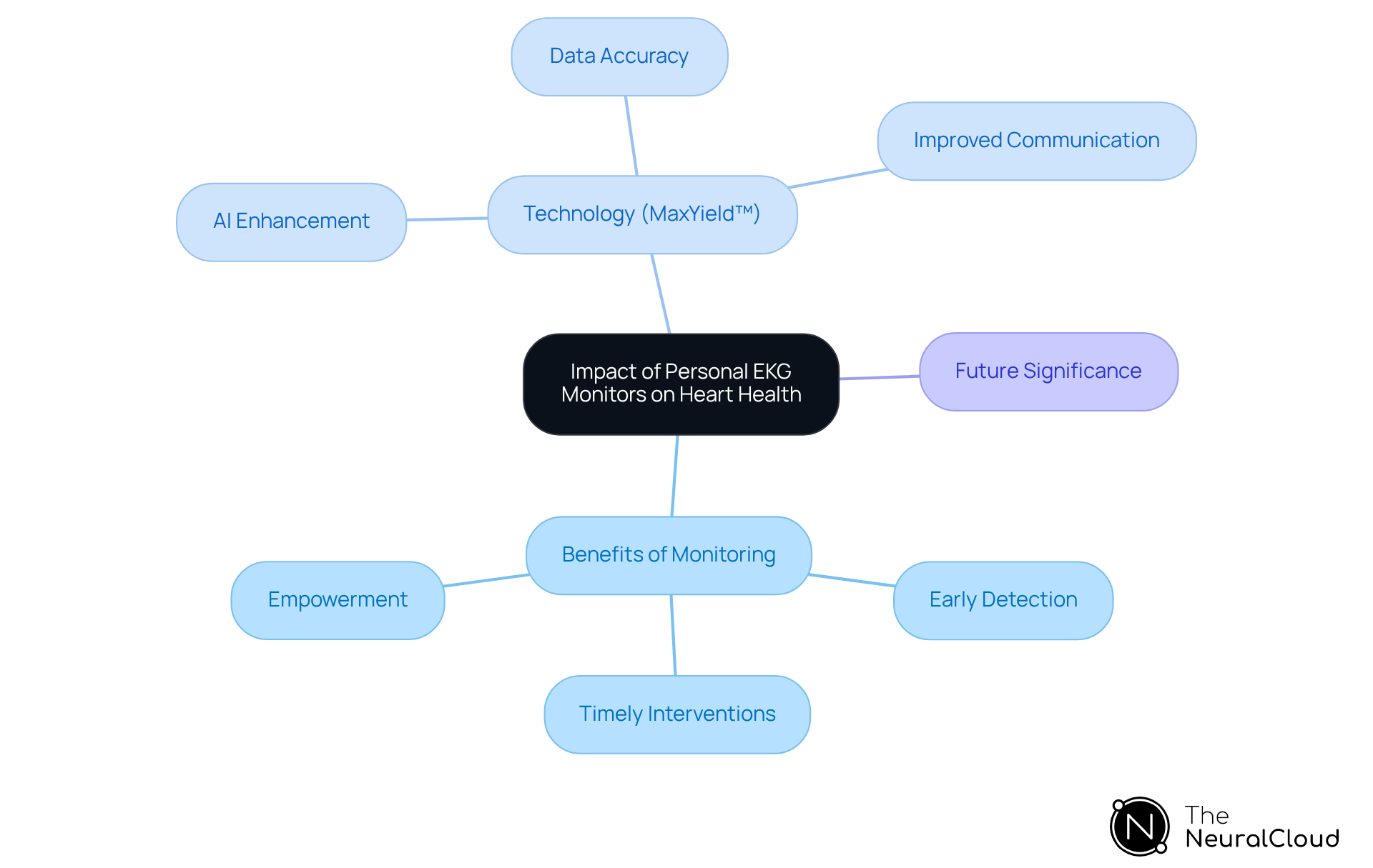 The central idea is about how personal EKG monitors improve heart health, with branches showing specific benefits, technological advancements, and future implications. Each branch helps you explore the topic in detail.