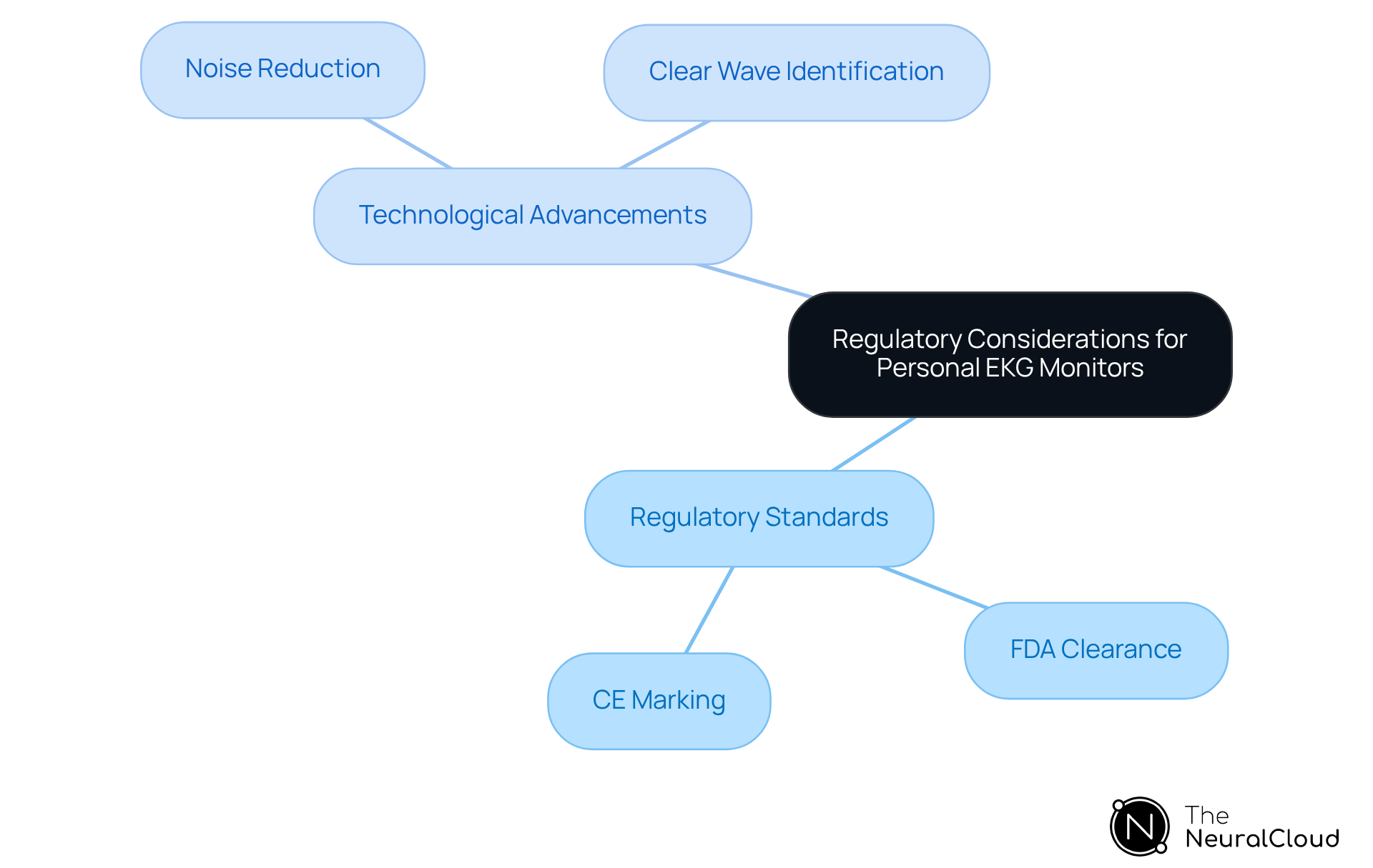 The central node represents the overall theme, while branches show key areas of focus. Each branch and sub-branch details how regulatory compliance and technology contribute to the safety and effectiveness of personal EKG monitors.