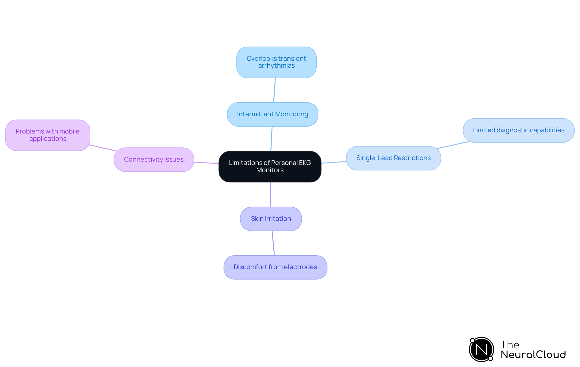 The center of the mindmap shows the main topic, while each branch represents a specific limitation. Follow the branches to understand the different challenges users may face with personal EKG devices.