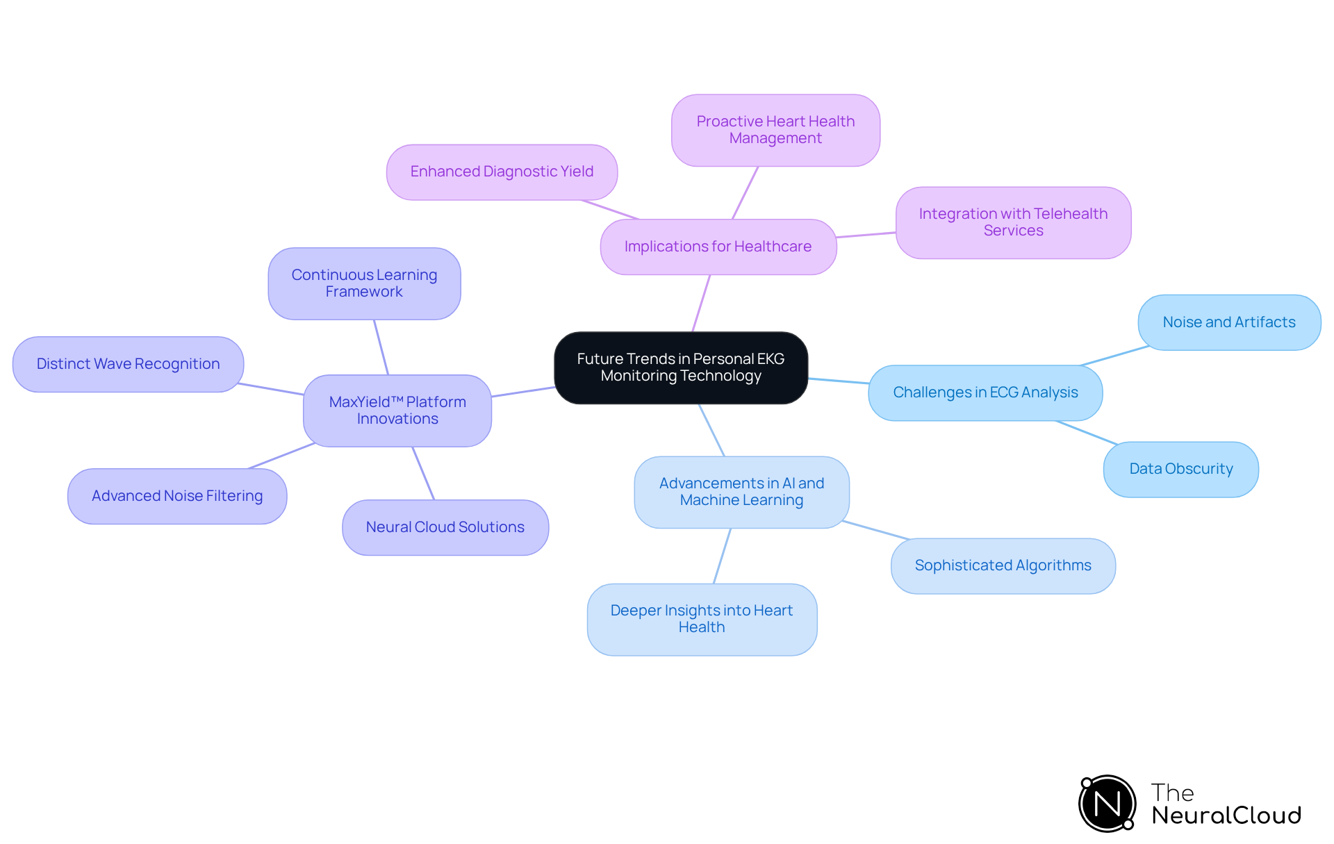 The central idea represents the overarching theme, while the branches represent challenges and advancements in the field. Each sub-branch provides more detailed insights, making it easy to grasp how these elements connect.