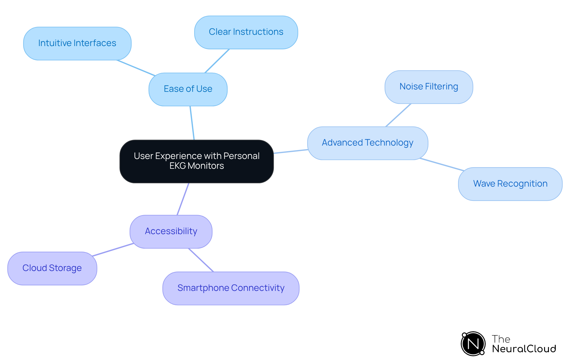 The center represents the overall user experience, while the branches show key aspects that contribute to it, making it easy to see how each factor plays a role.
