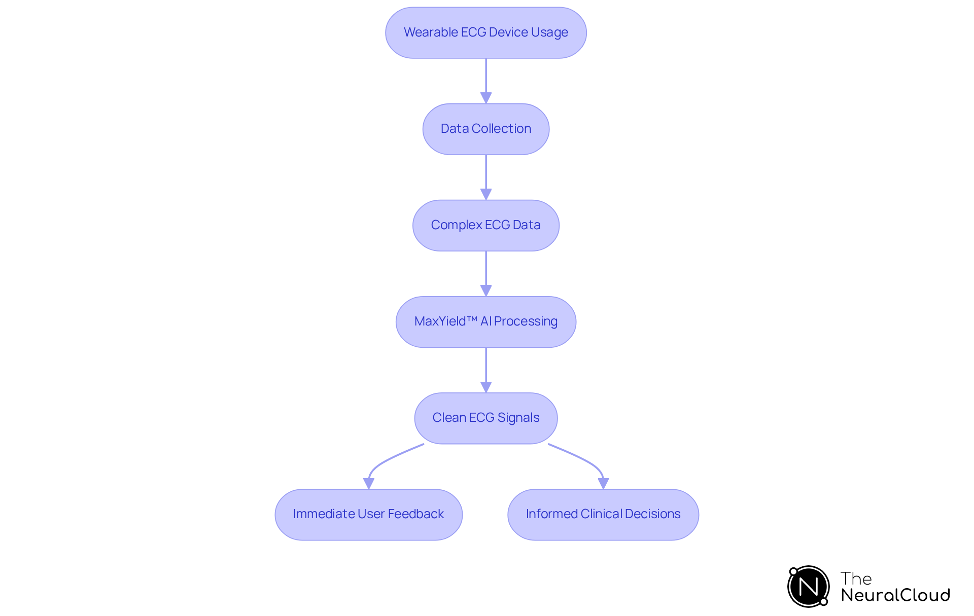This chart shows how wearable ECG devices collect data, how MaxYield™ processes that data, and the benefits that follow for users and healthcare professionals.