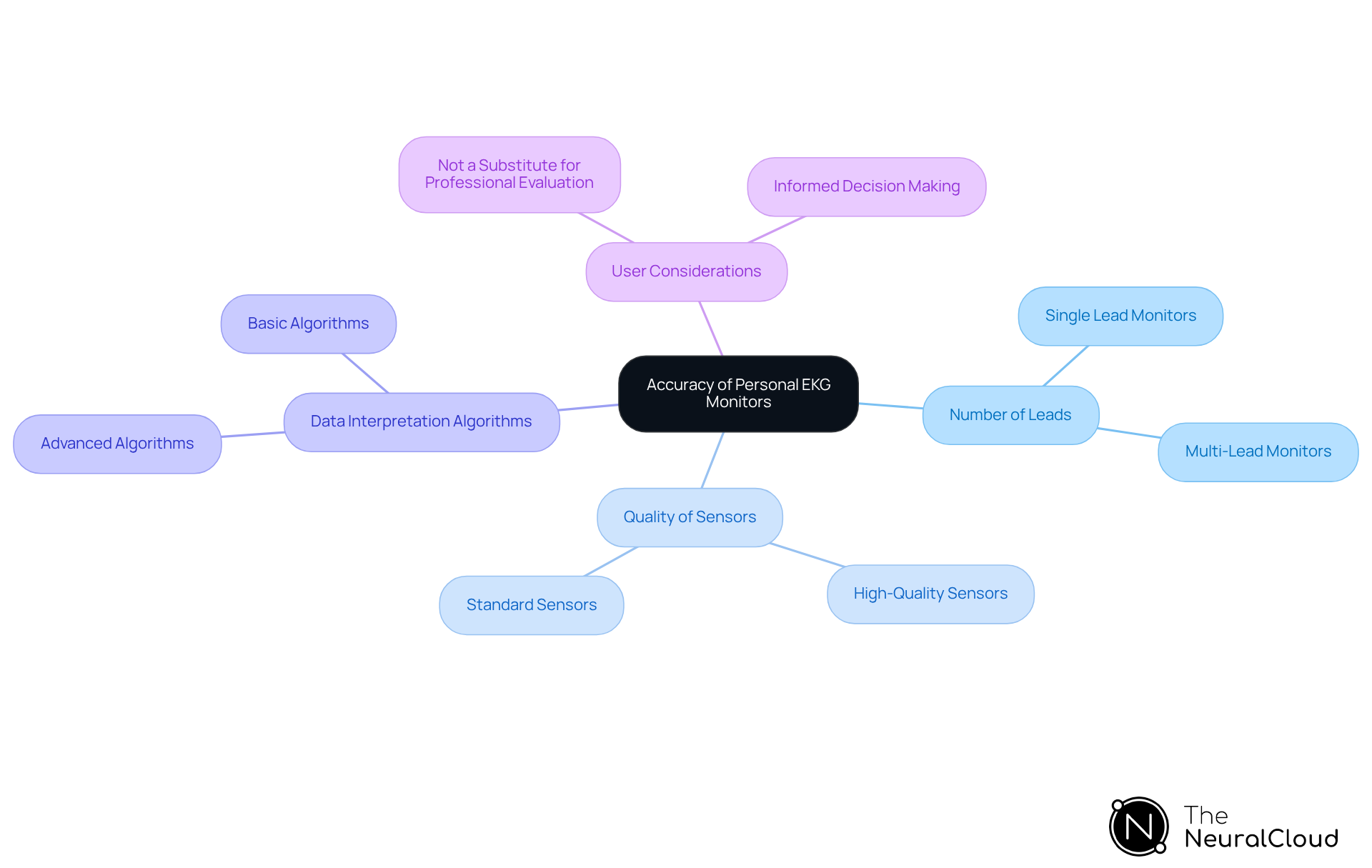 This mindmap shows how the accuracy of personal EKG monitors can vary and what factors influence it. Each branch represents a key area to consider, helping you navigate through the complexities of choosing the right device.