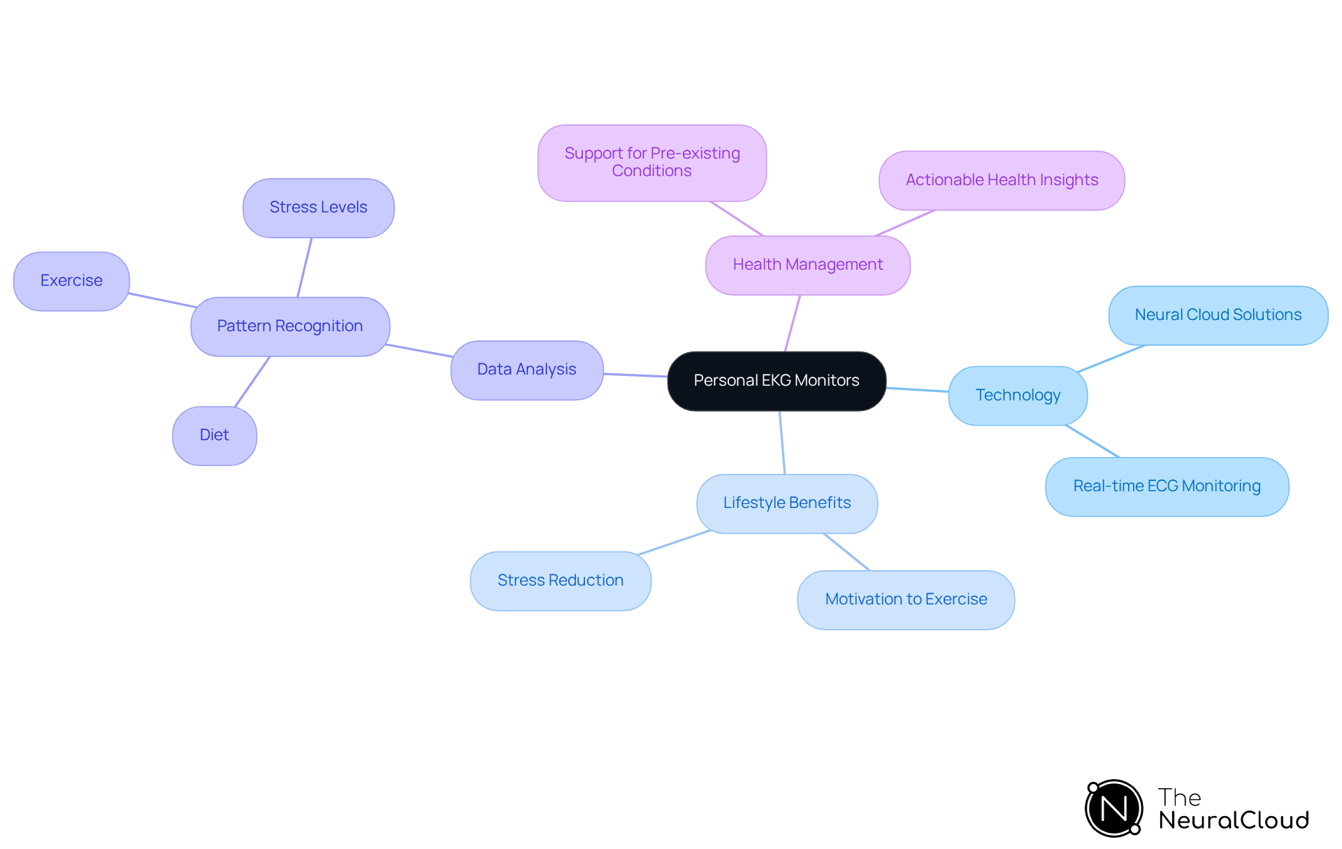 The central node represents personal EKG monitors. The branches show how these devices relate to technology, benefits, data insights, and health management, helping you understand their role in improving heart health.