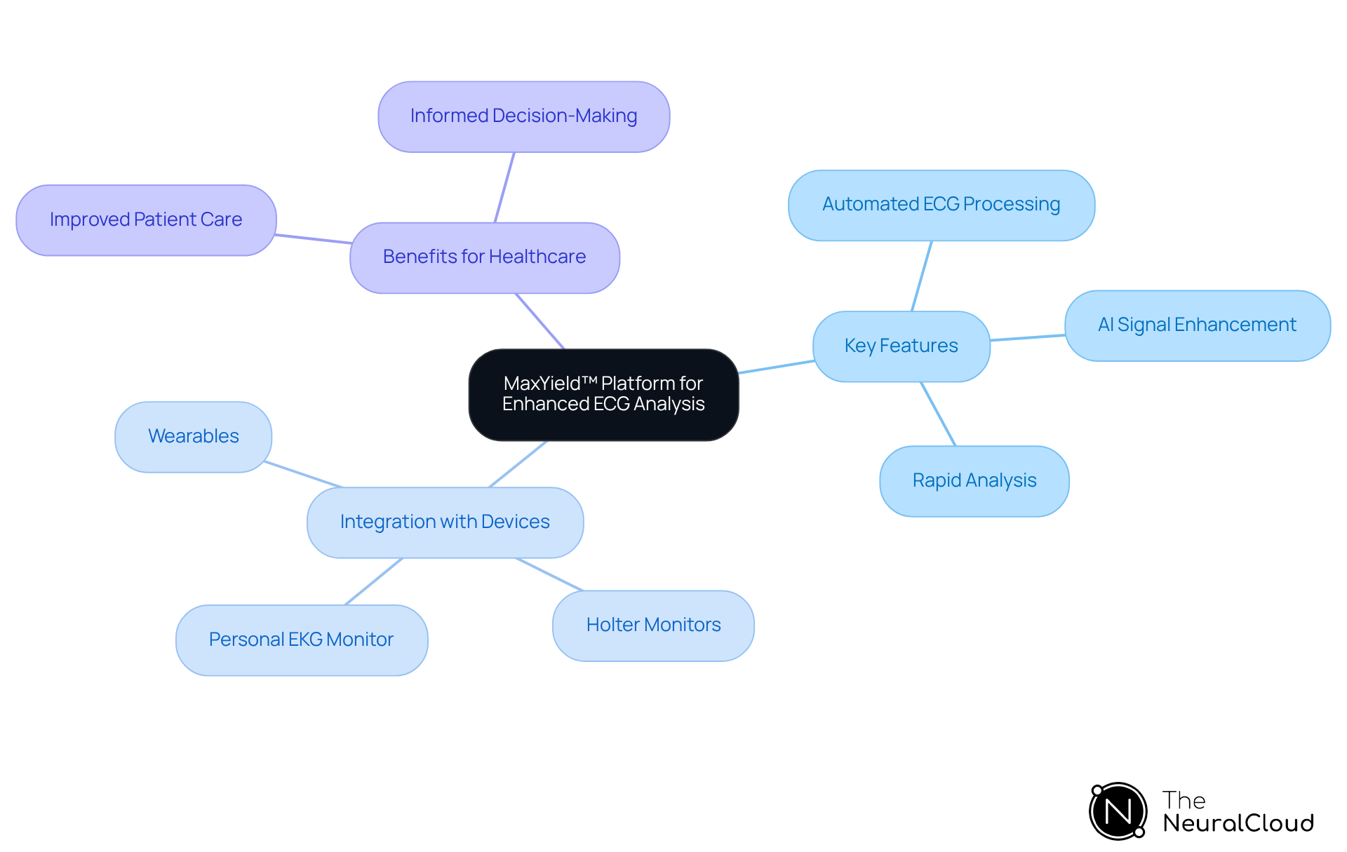 The central node represents the MaxYield™ platform, with branches showing its key features, the devices it works with, and the benefits it provides to healthcare professionals. Follow the branches to explore how the platform enhances ECG analysis.