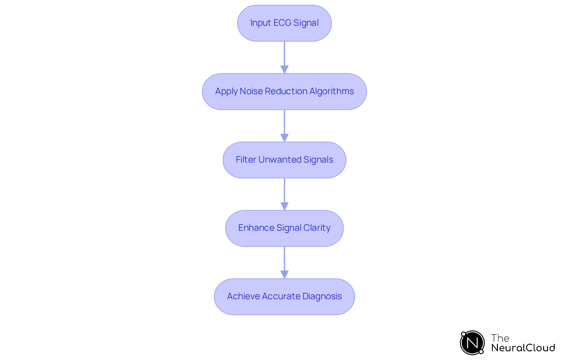Each box represents a step in the noise reduction process. Follow the arrows to see how each step improves the ECG signal and contributes to better diagnosis.
