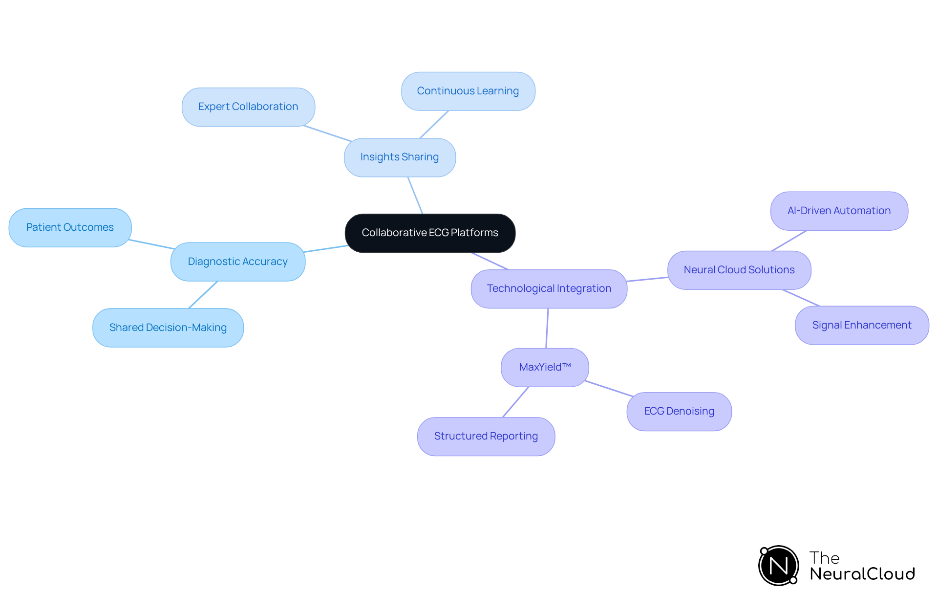 Start at the center with the main idea, then follow the branches to explore how collaboration, insights sharing, and technology contribute to better ECG diagnostics.