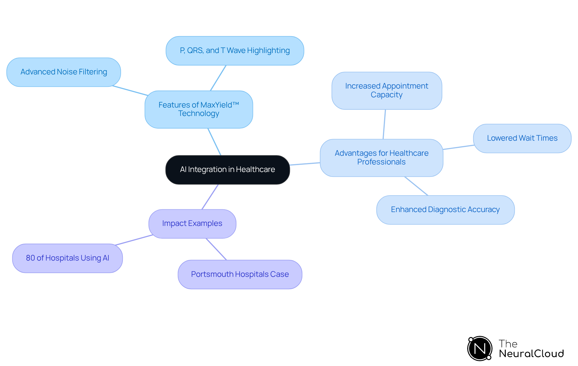 This mindmap starts with the broad topic of AI integration, then branches out to show its key features, benefits for healthcare professionals, and specific examples of its impact. Each branch provides a visual way to explore the connections and details.