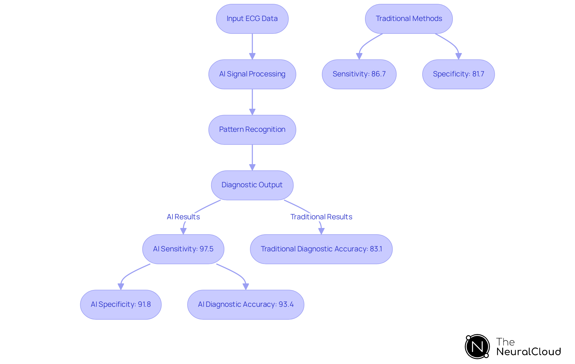 The flowchart illustrates how AI processes ECG data from input to diagnosis, showcasing the enhancements in accuracy compared to conventional methods. Each step represents a crucial part of the interpretation process, and the side comparison highlights the superior performance of AI.