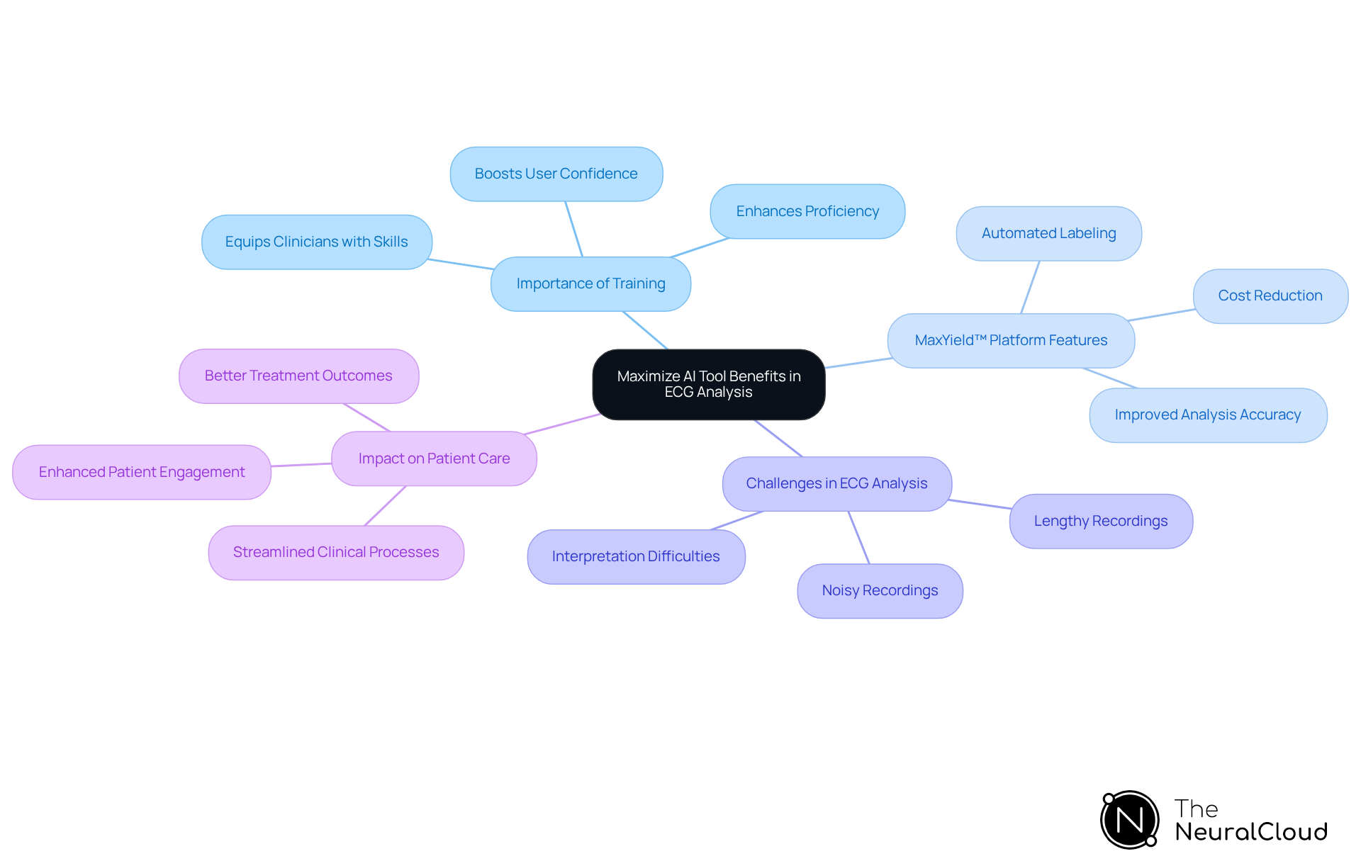 The center represents the main topic, while branches show key areas related to training and AI in ECG analysis. Each branch explores a different aspect, illustrating how they contribute to better healthcare outcomes.