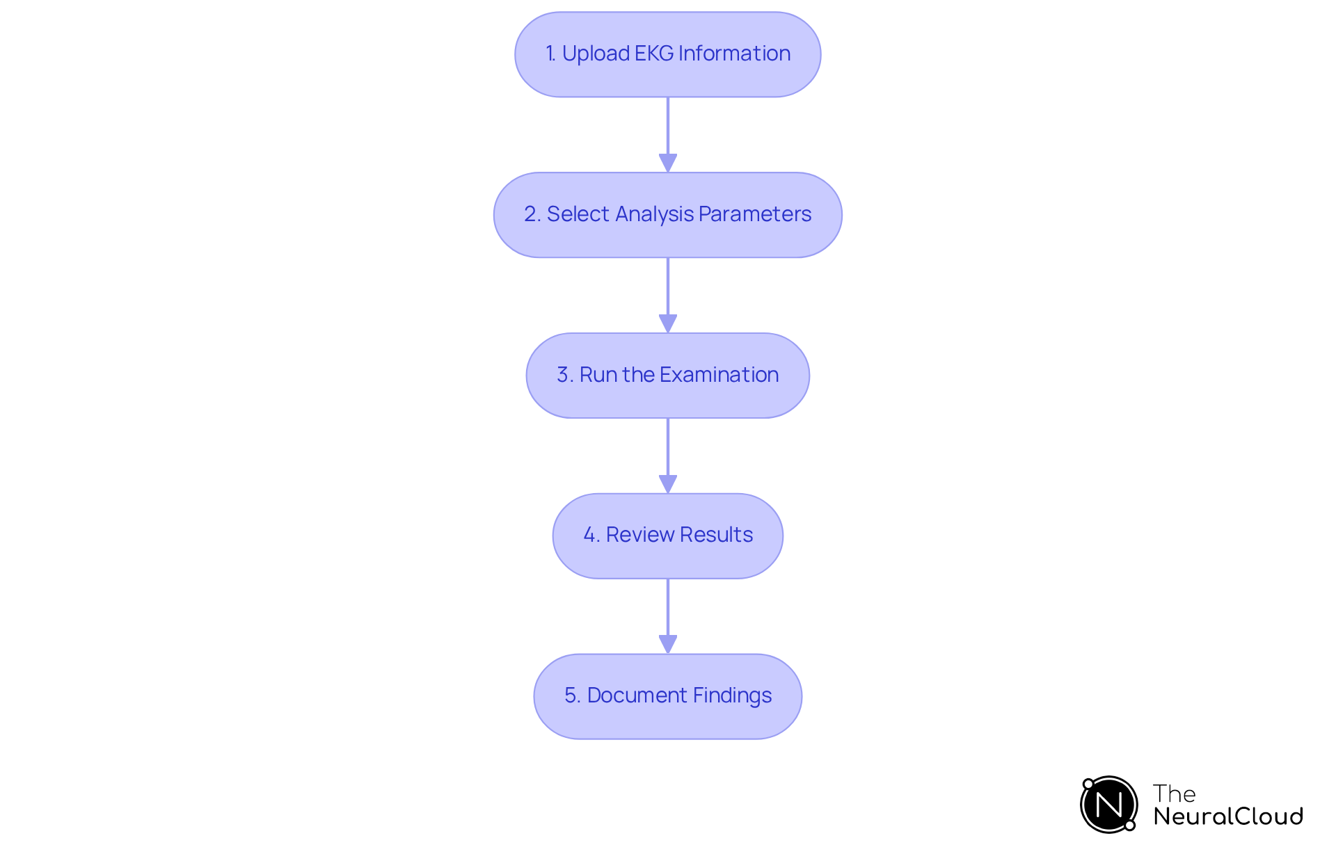 This flowchart outlines the steps for analyzing EKG data using MaxYield™. Follow the arrows from one step to the next to complete the analysis effectively.